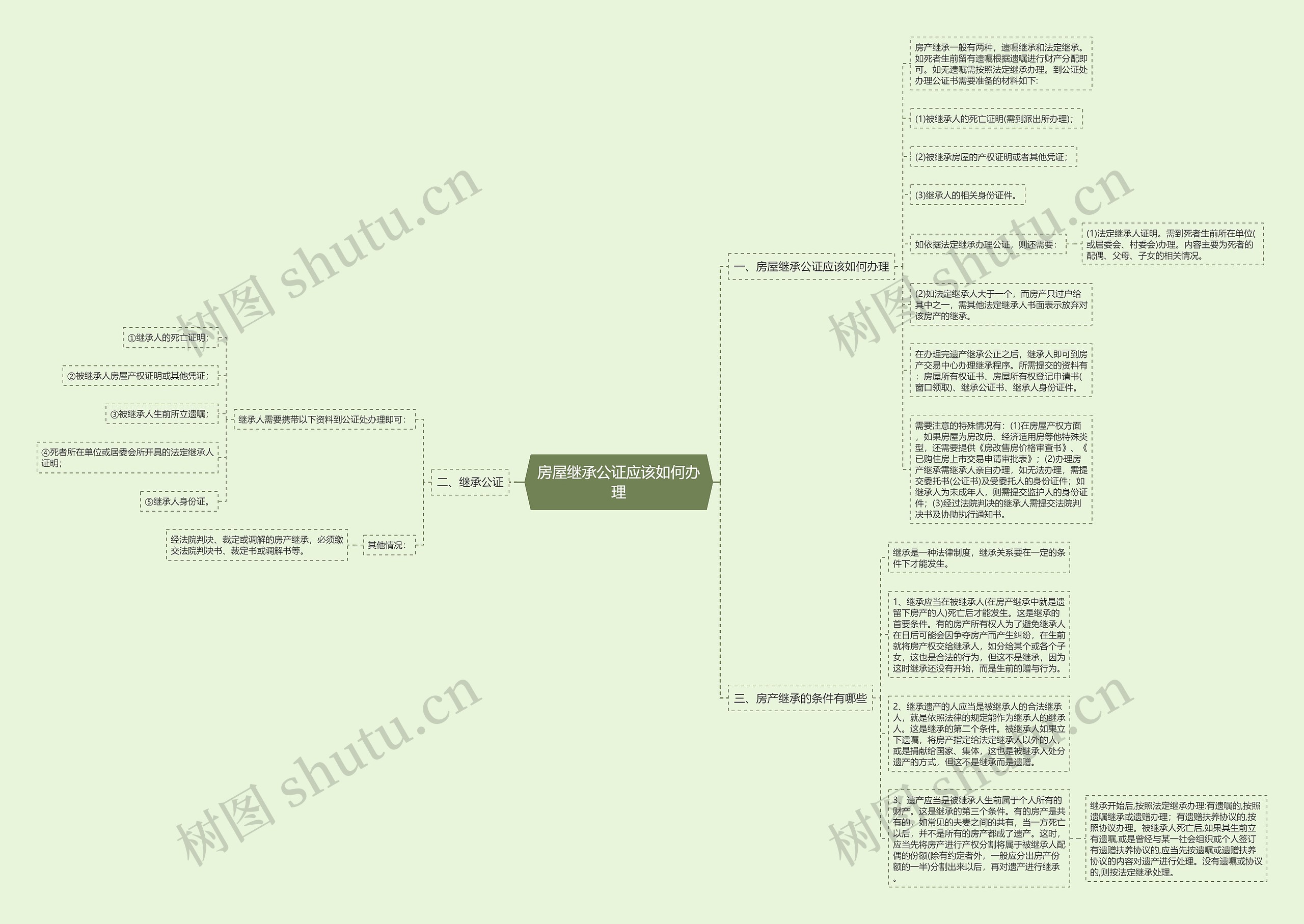 房屋继承公证应该如何办理思维导图