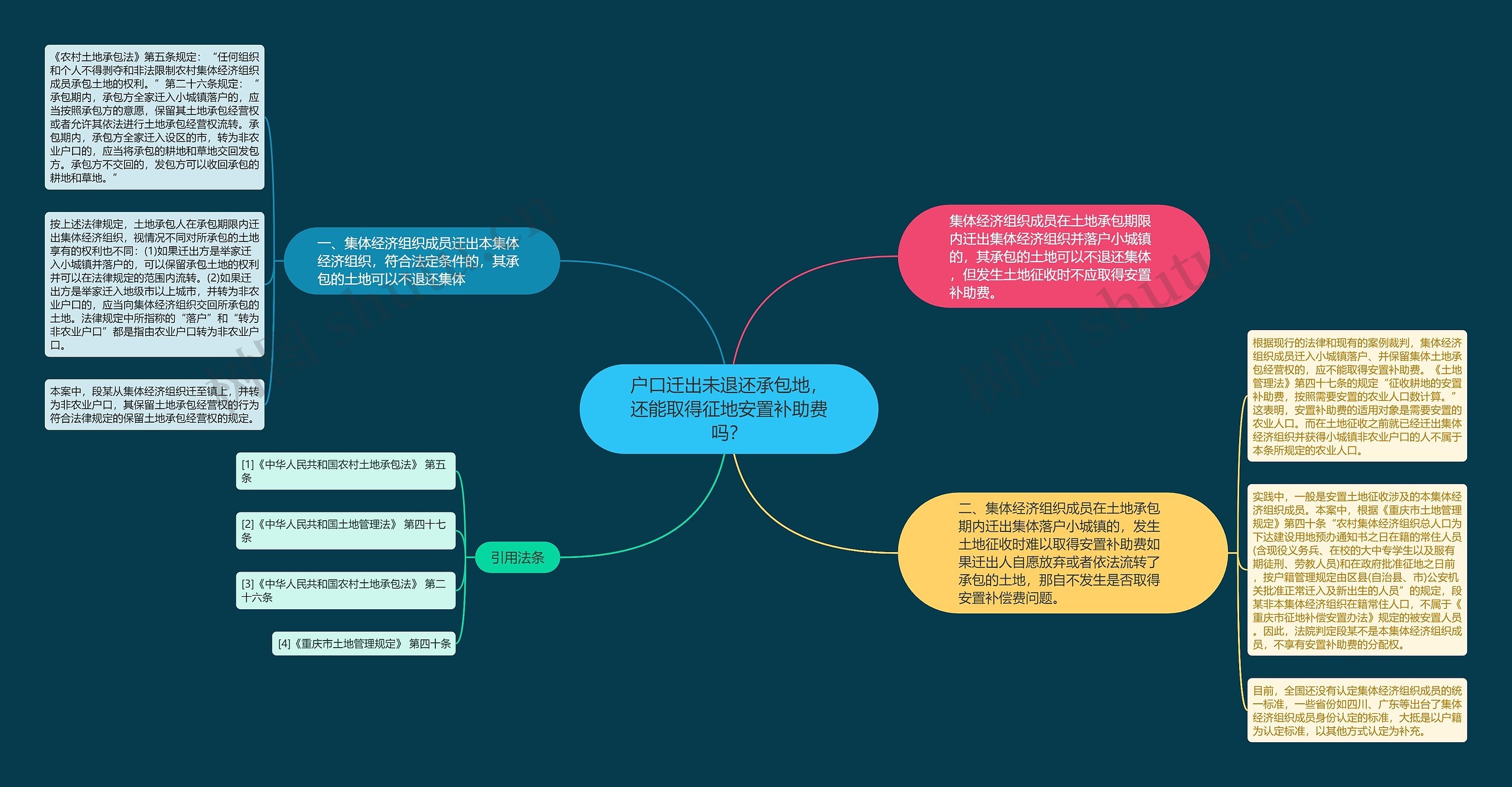 户口迁出未退还承包地，还能取得征地安置补助费吗？思维导图