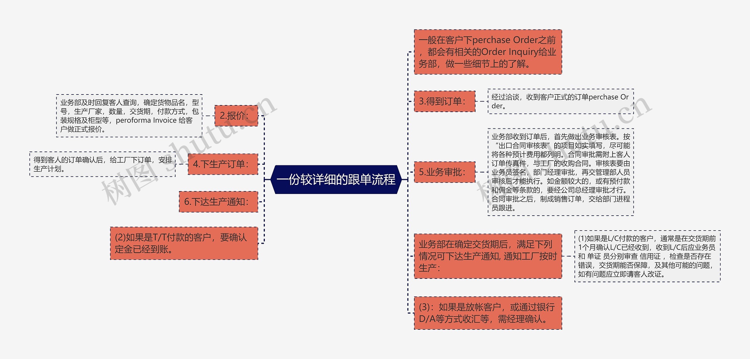 一份较详细的跟单流程