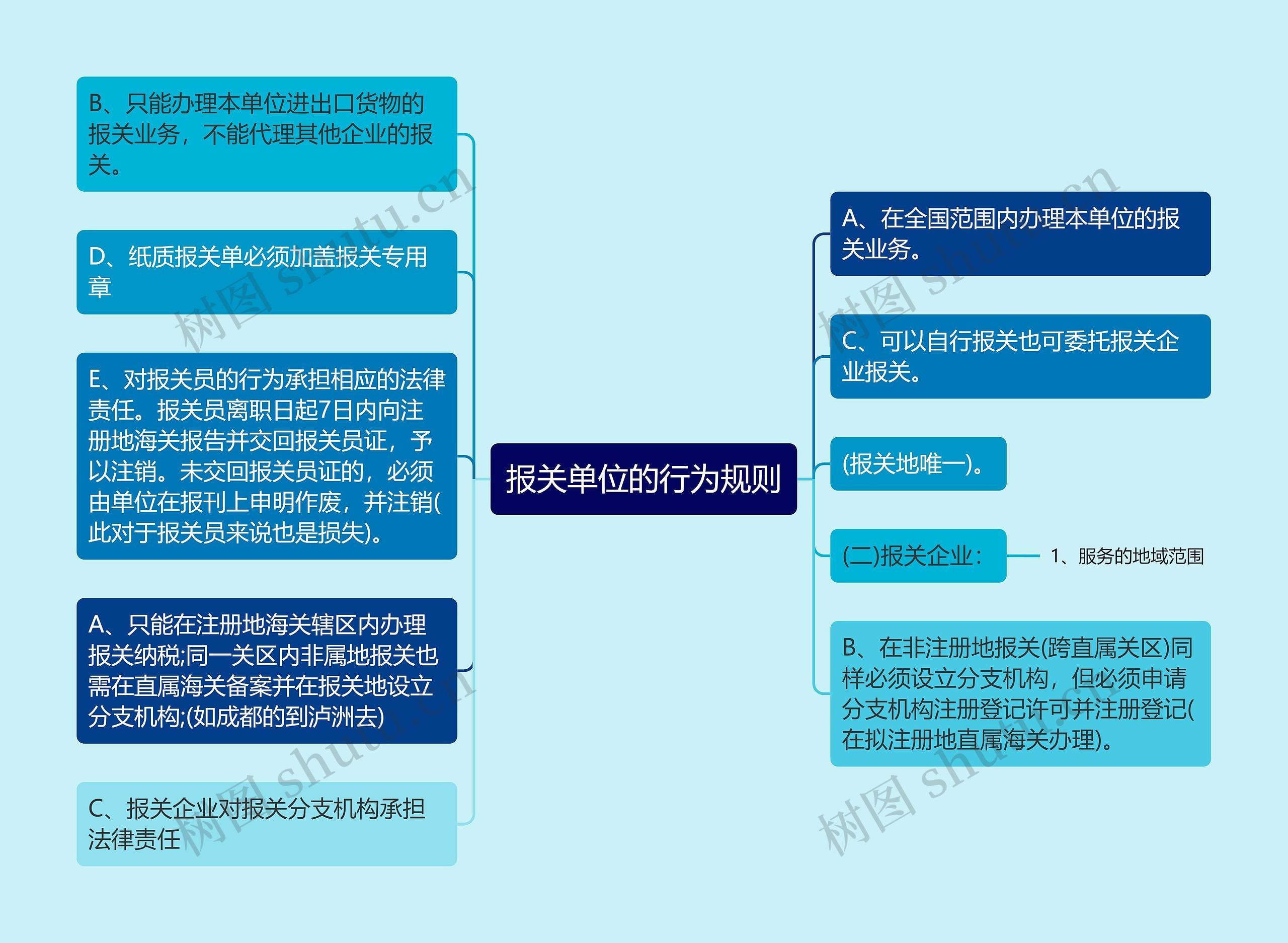 报关单位的行为规则