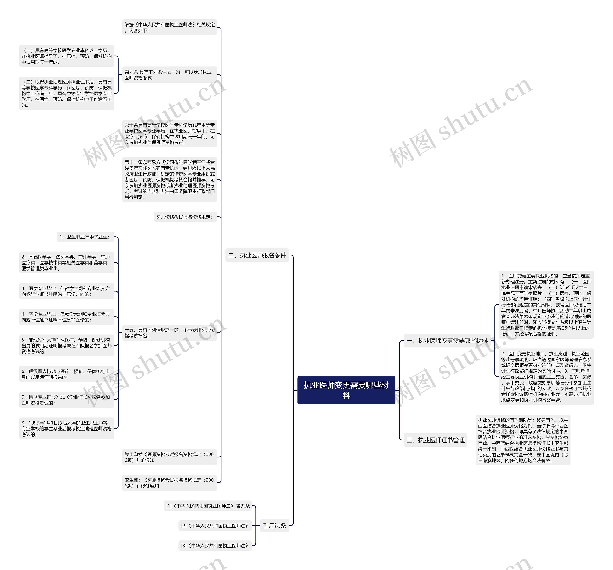 执业医师变更需要哪些材料思维导图