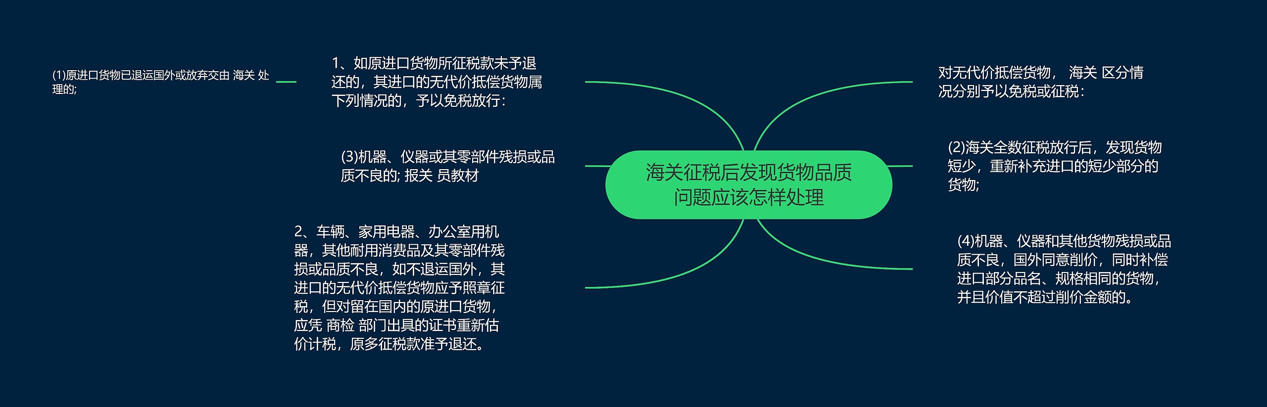 海关征税后发现货物品质问题应该怎样处理思维导图