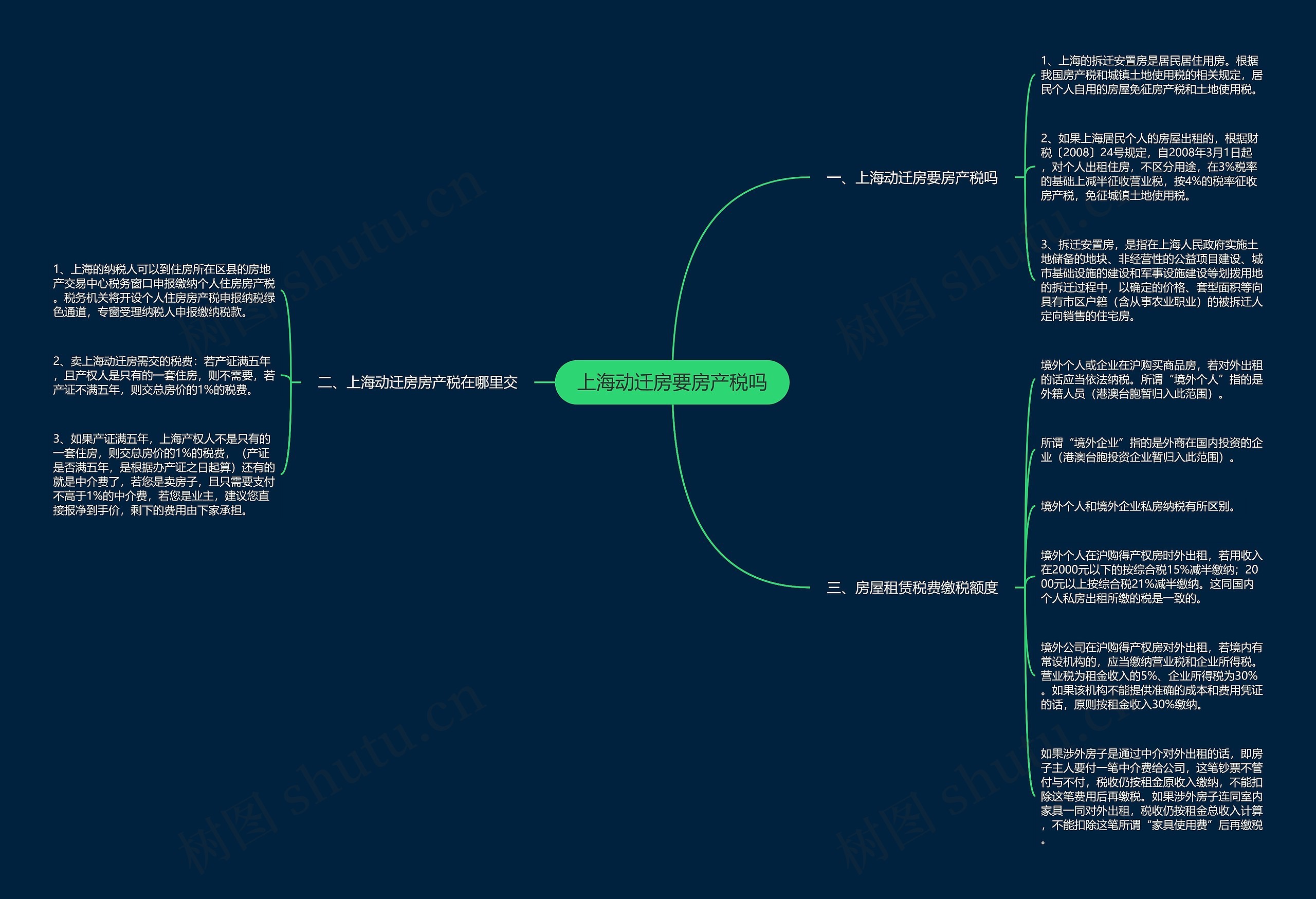 上海动迁房要房产税吗思维导图