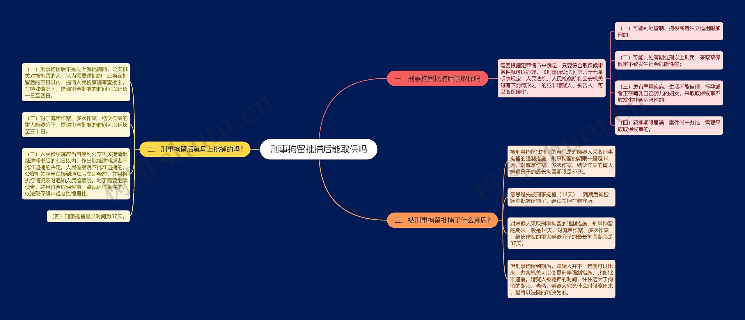 刑事拘留批捕后能取保吗思维导图