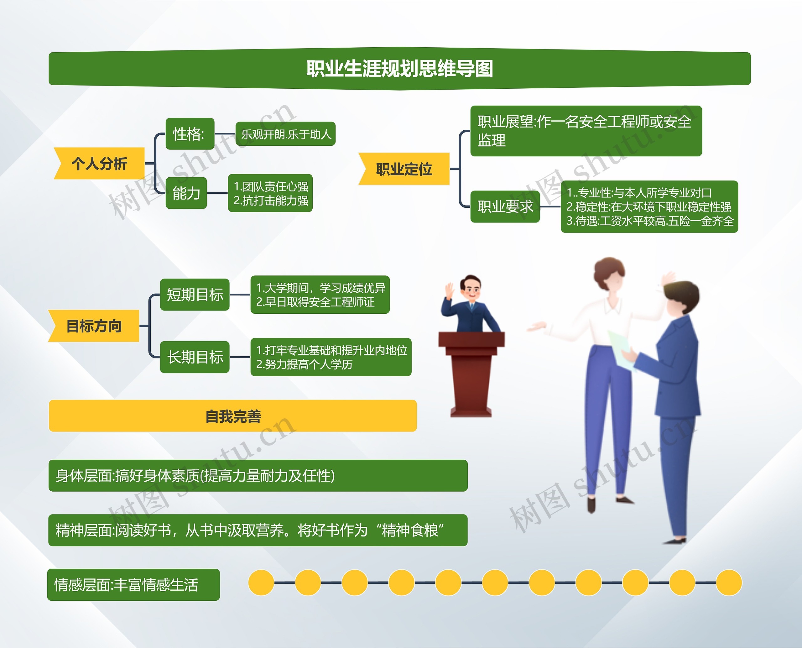 职业生涯规划思维导图