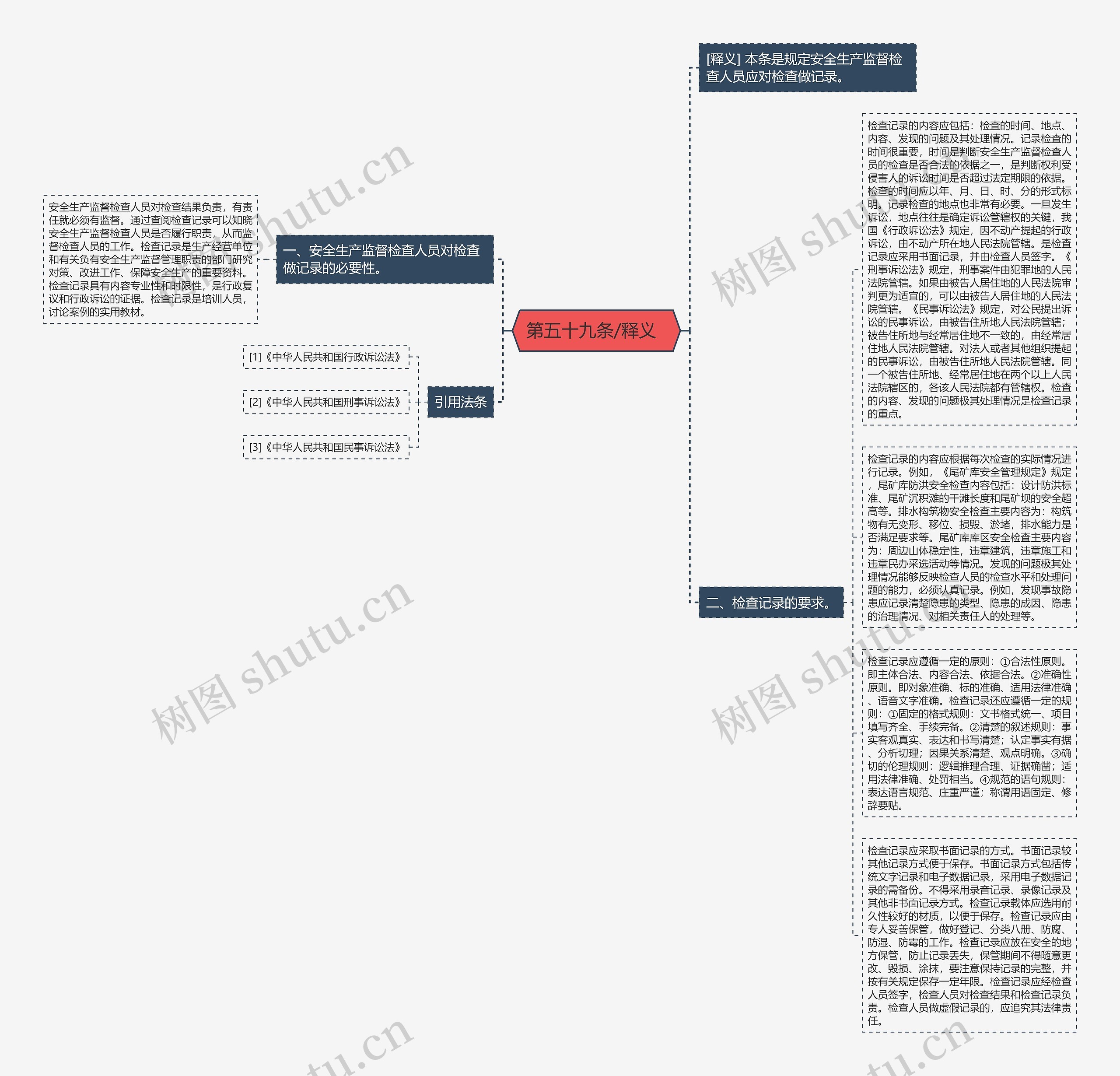  第五十九条/释义   思维导图