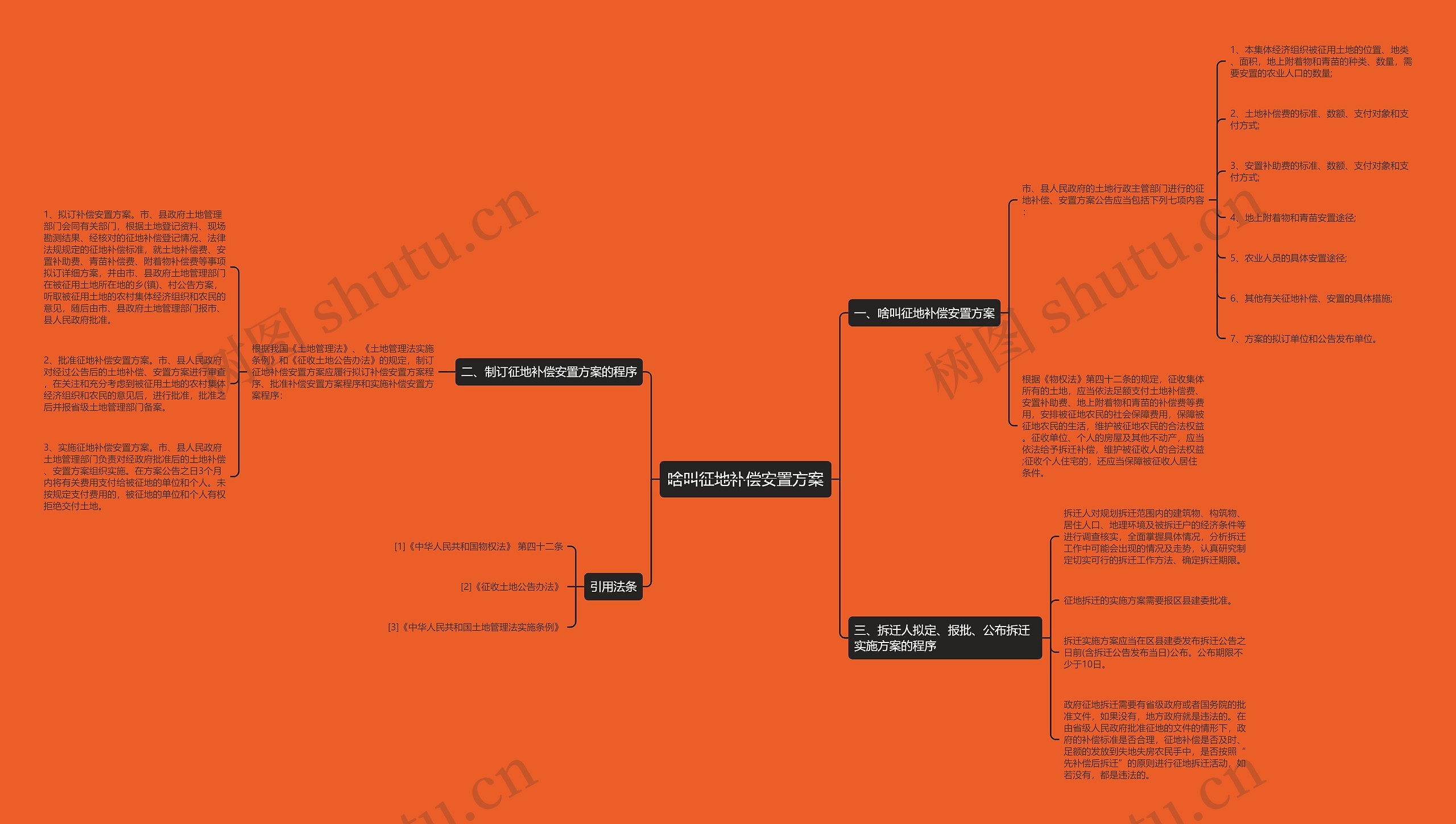 啥叫征地补偿安置方案思维导图