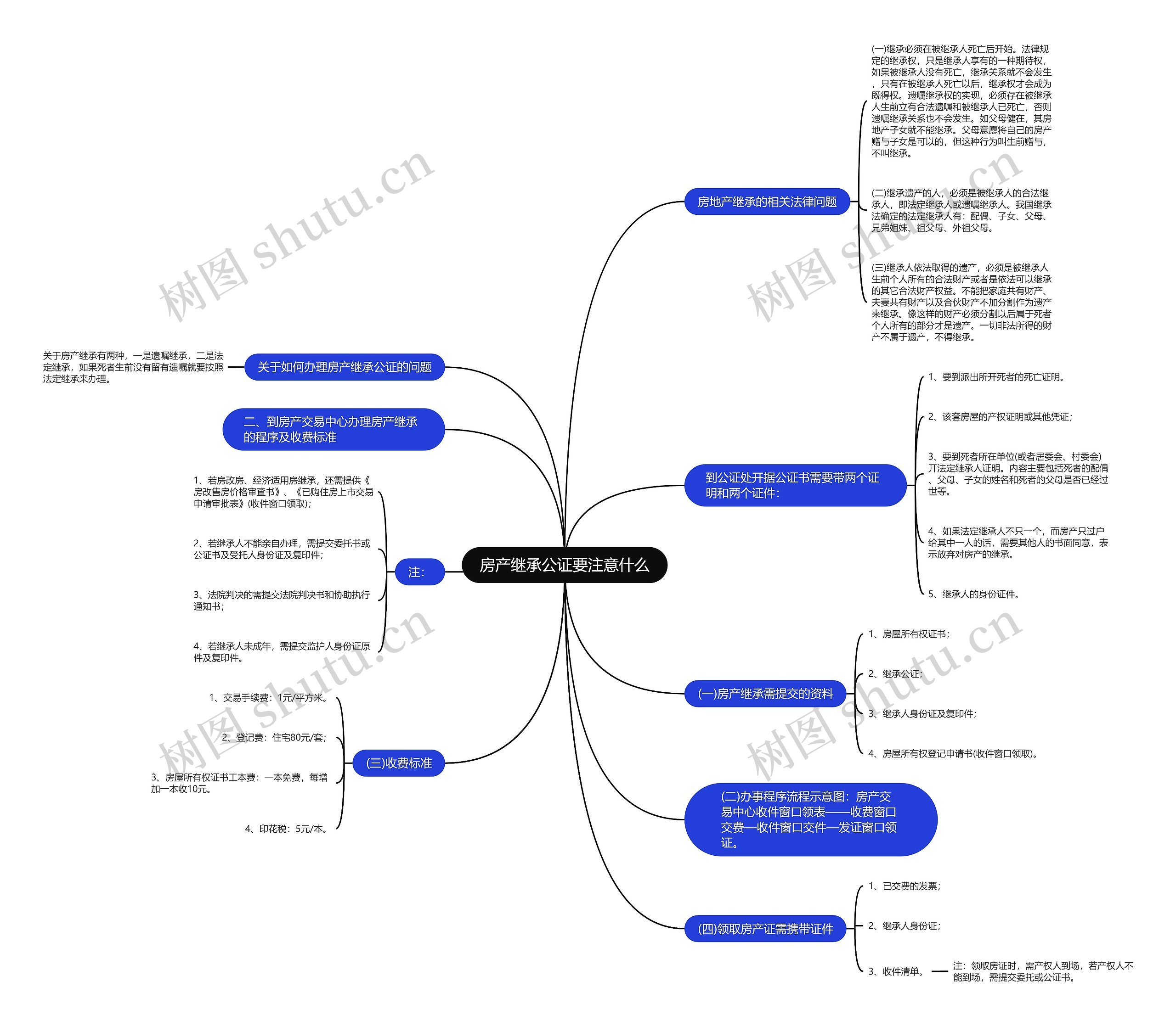 房产继承公证要注意什么思维导图