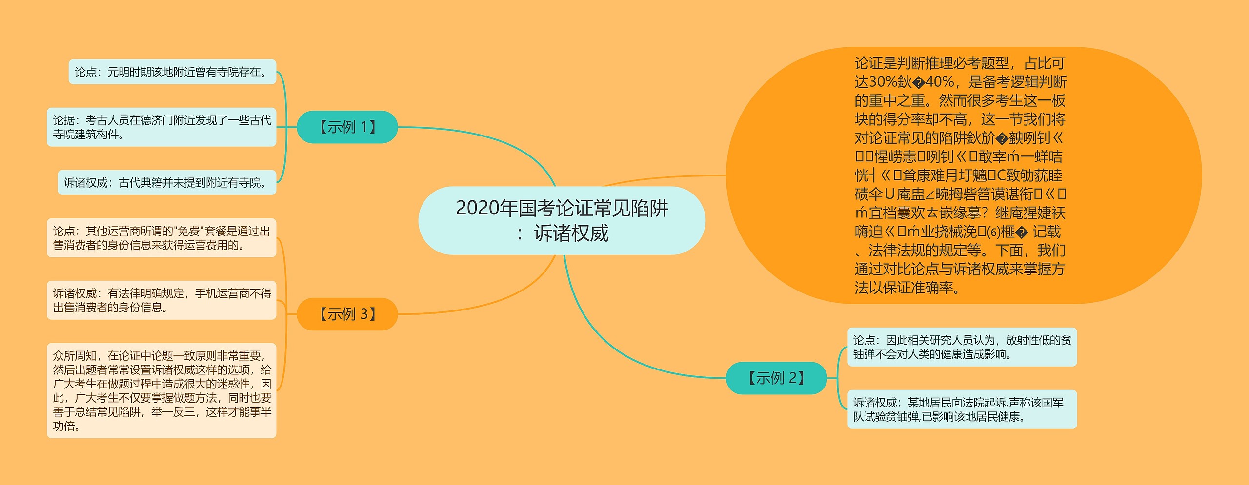 2020年国考论证常见陷阱：诉诸权威思维导图