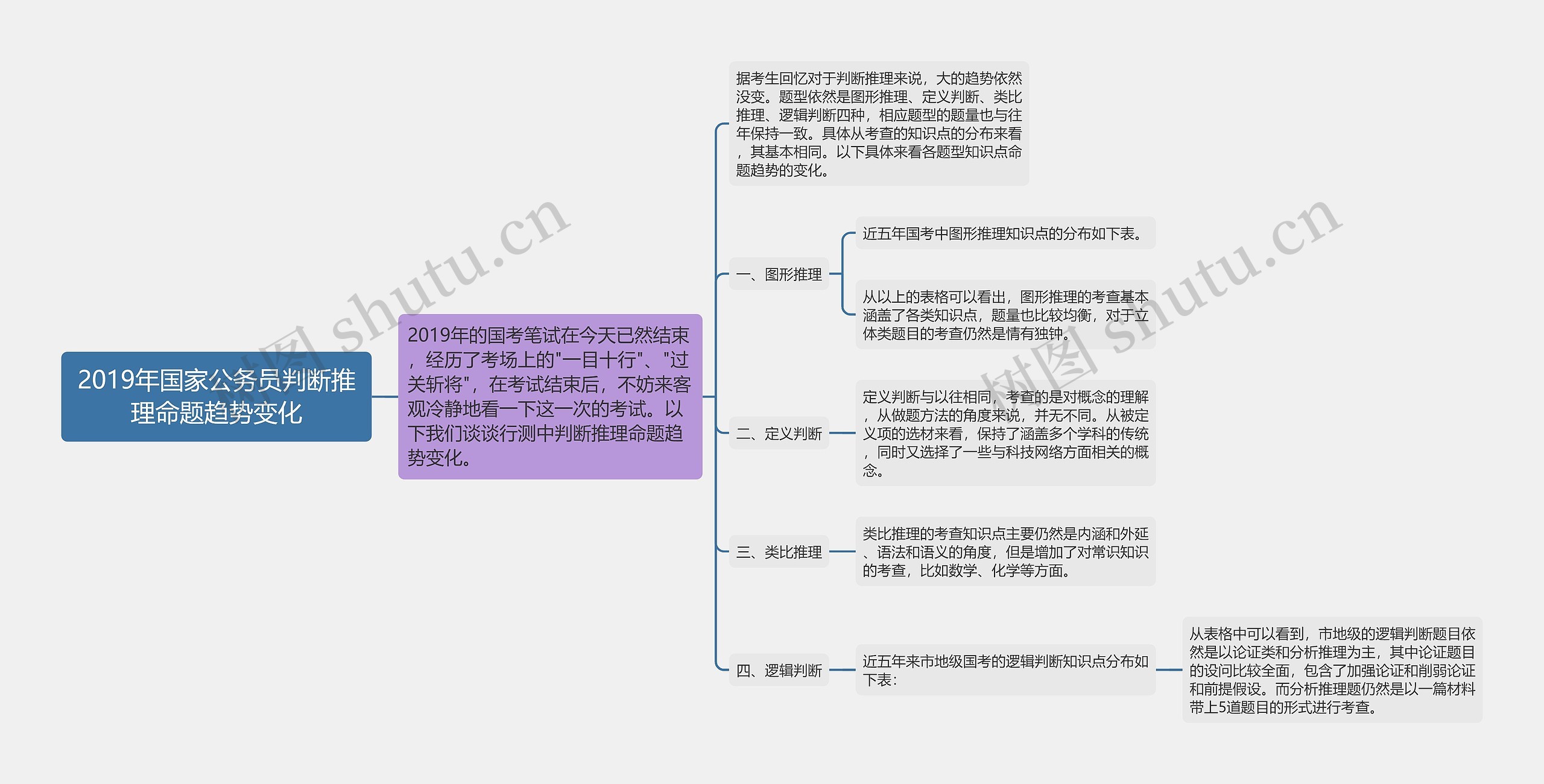 2019年国家公务员判断推理命题趋势变化思维导图