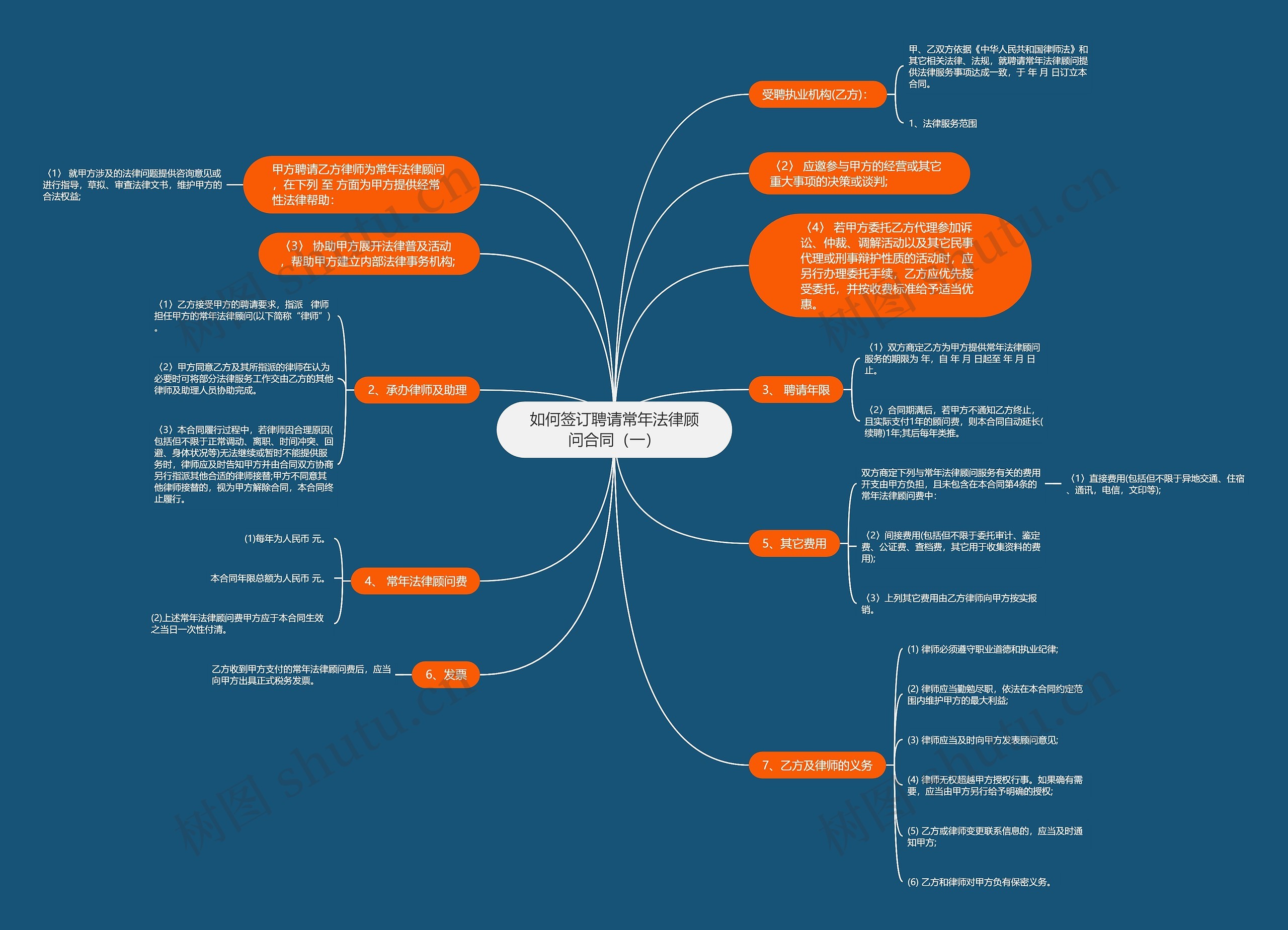 如何签订聘请常年法律顾问合同（一）思维导图