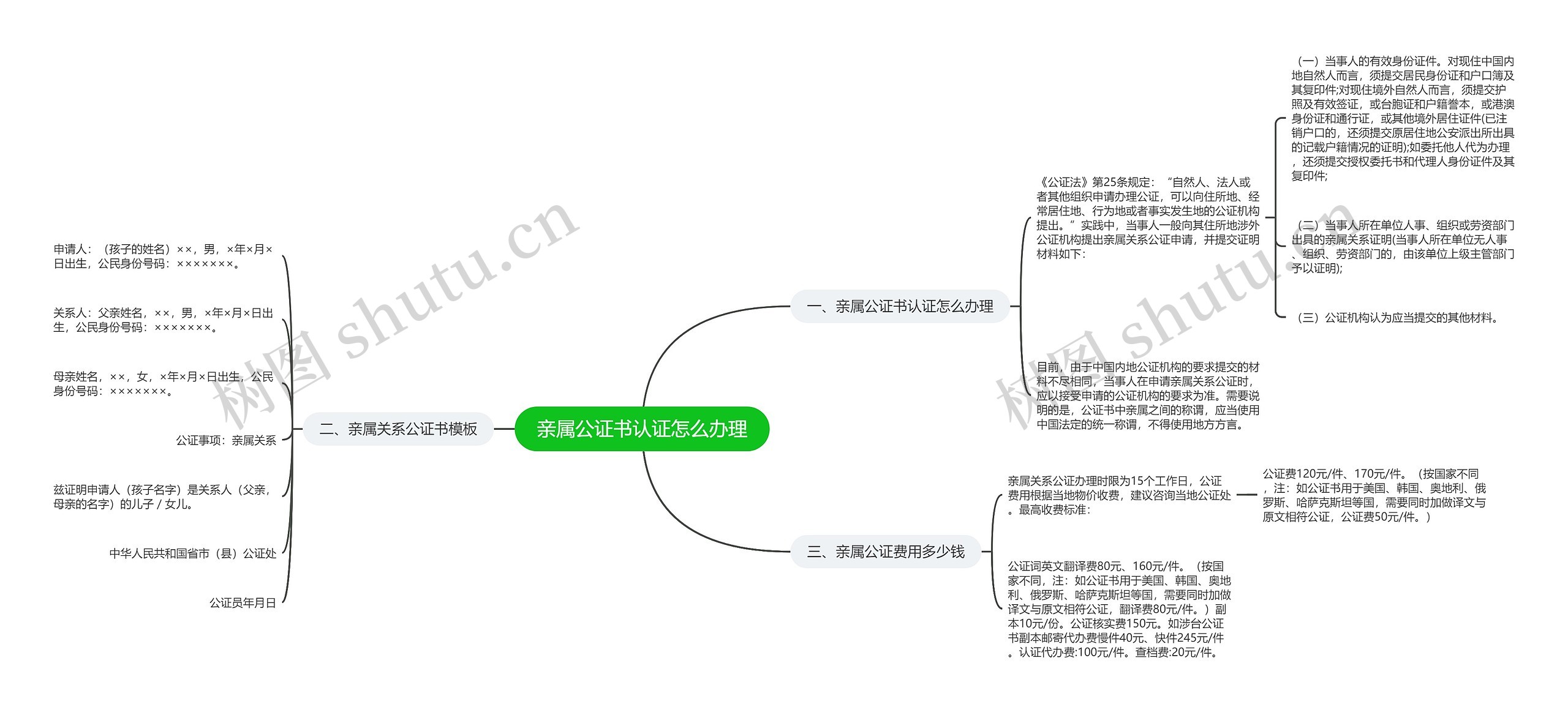 亲属公证书认证怎么办理思维导图