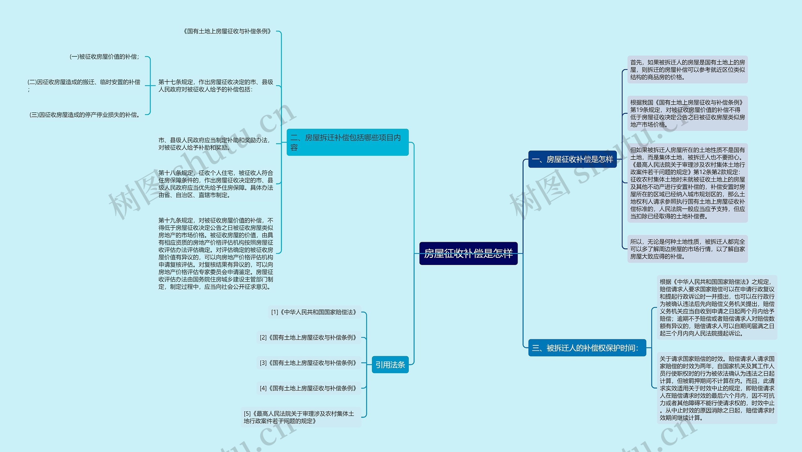 房屋征收补偿是怎样思维导图