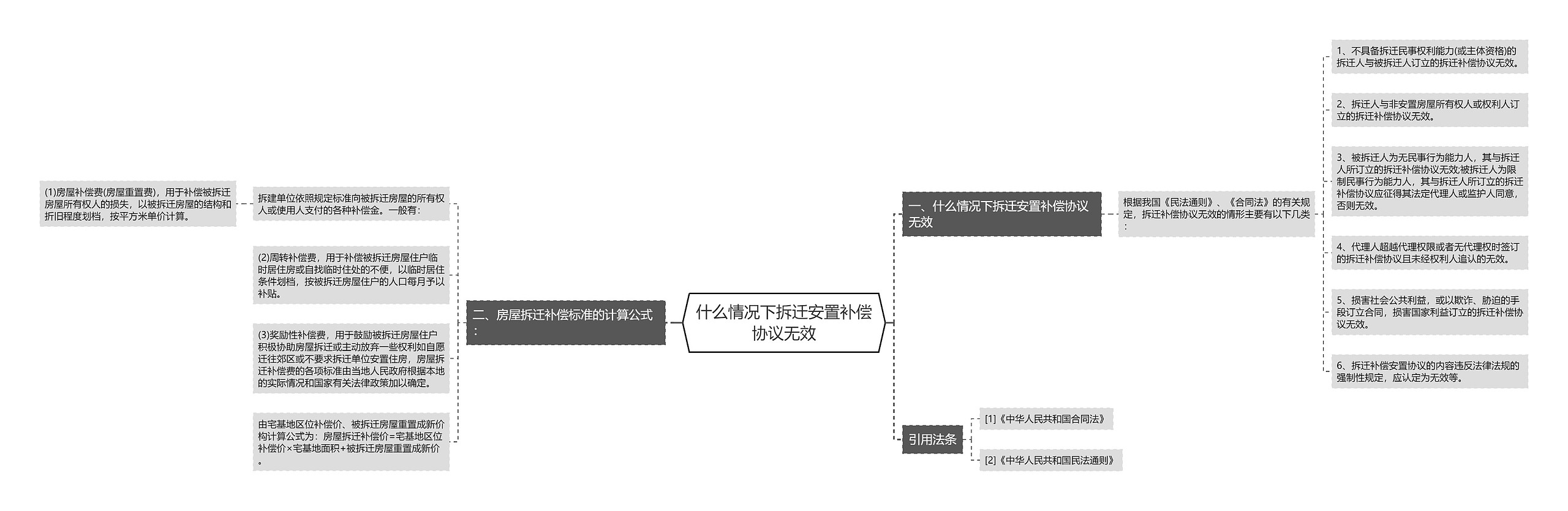 什么情况下拆迁安置补偿协议无效