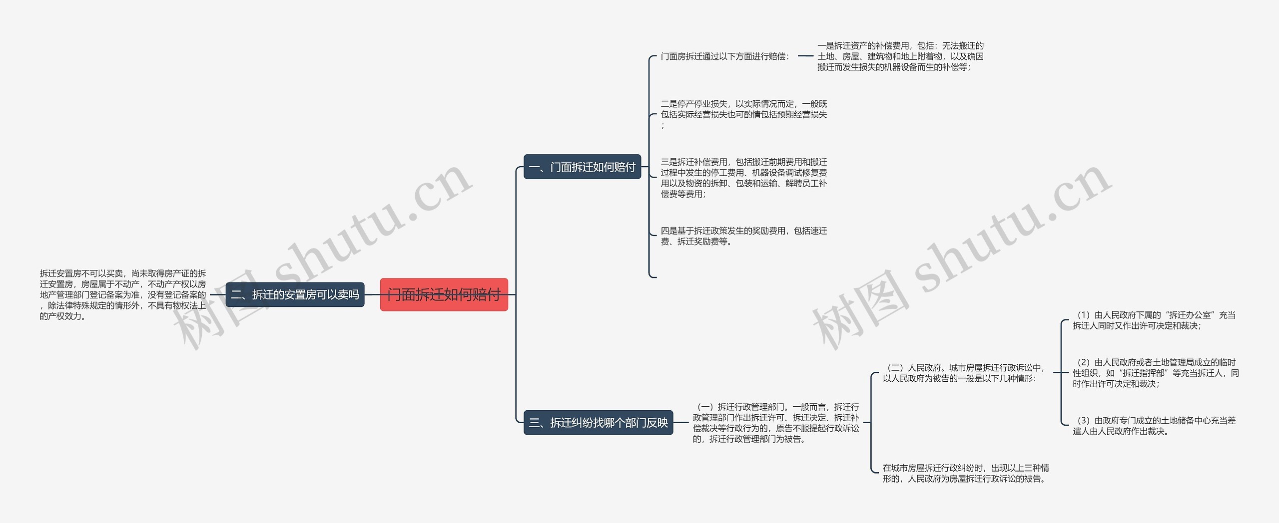 门面拆迁如何赔付思维导图