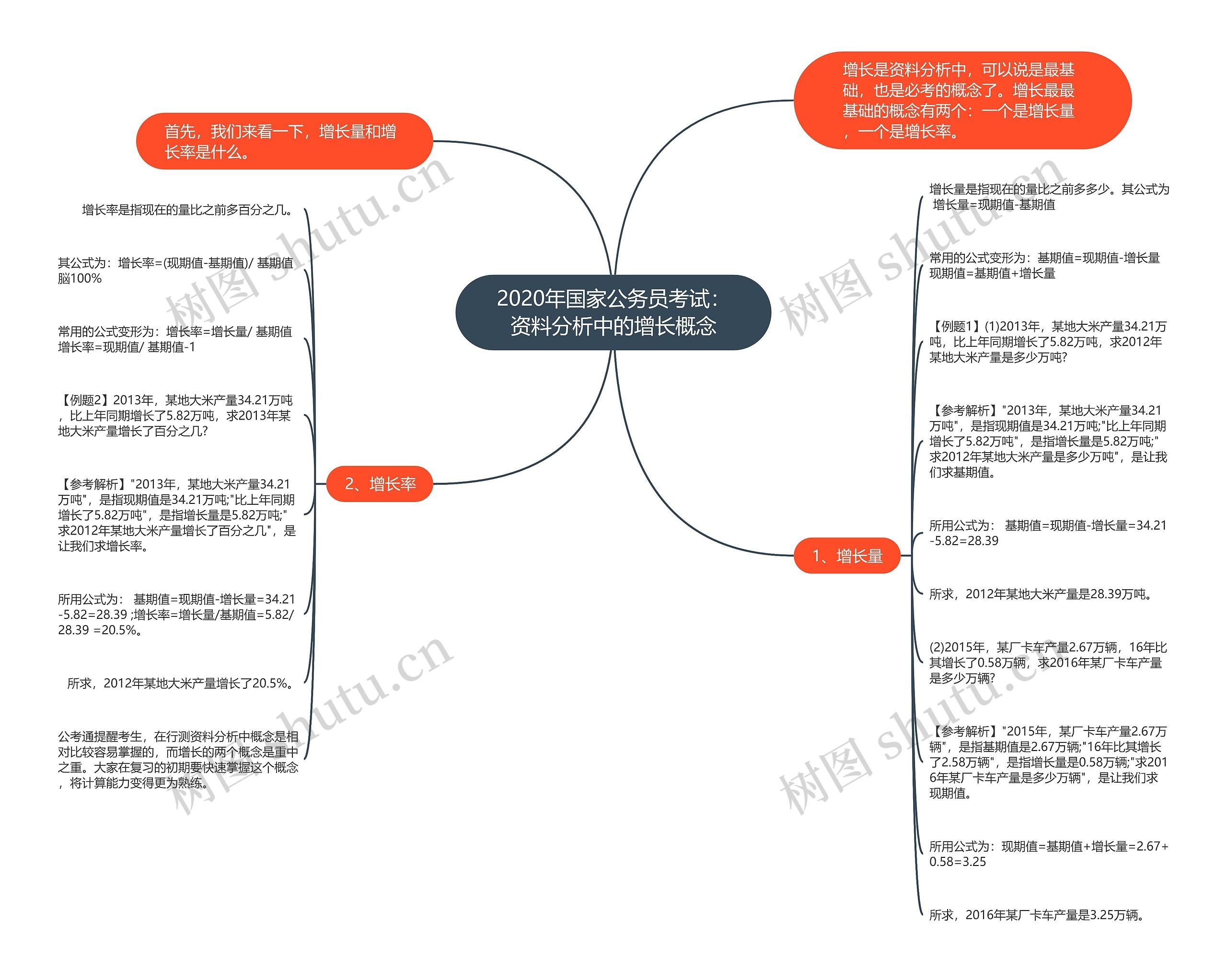 2020年国家公务员考试：资料分析中的增长概念思维导图