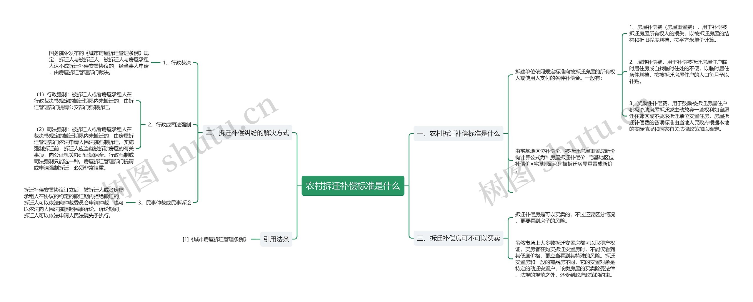 农村拆迁补偿标准是什么思维导图