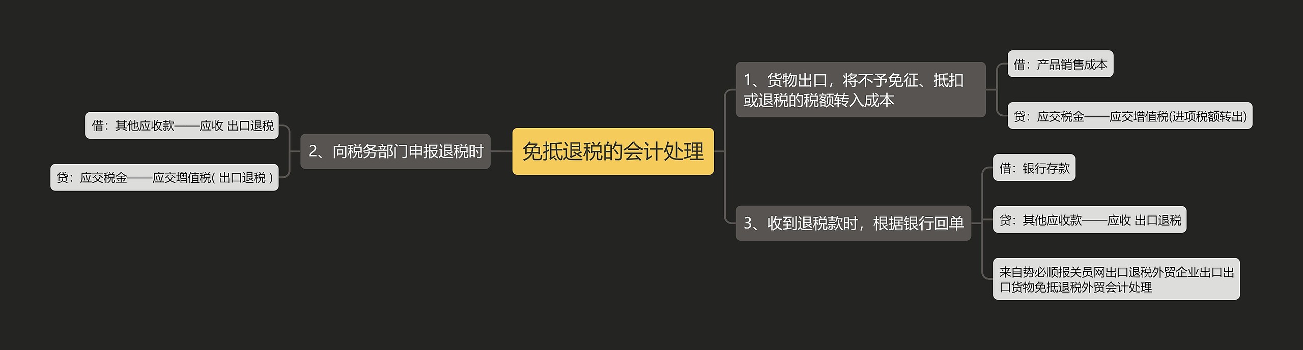 免抵退税的会计处理思维导图