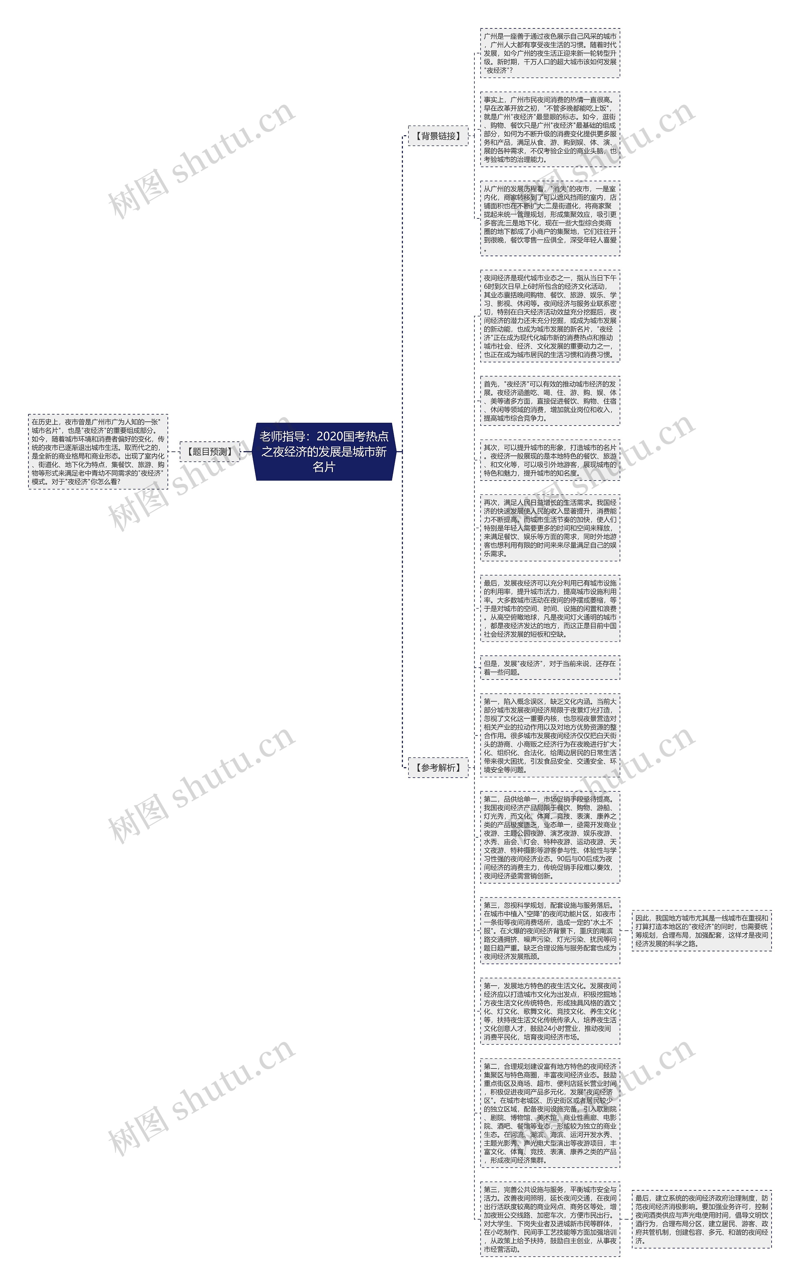 老师指导：2020国考热点之夜经济的发展是城市新名片思维导图