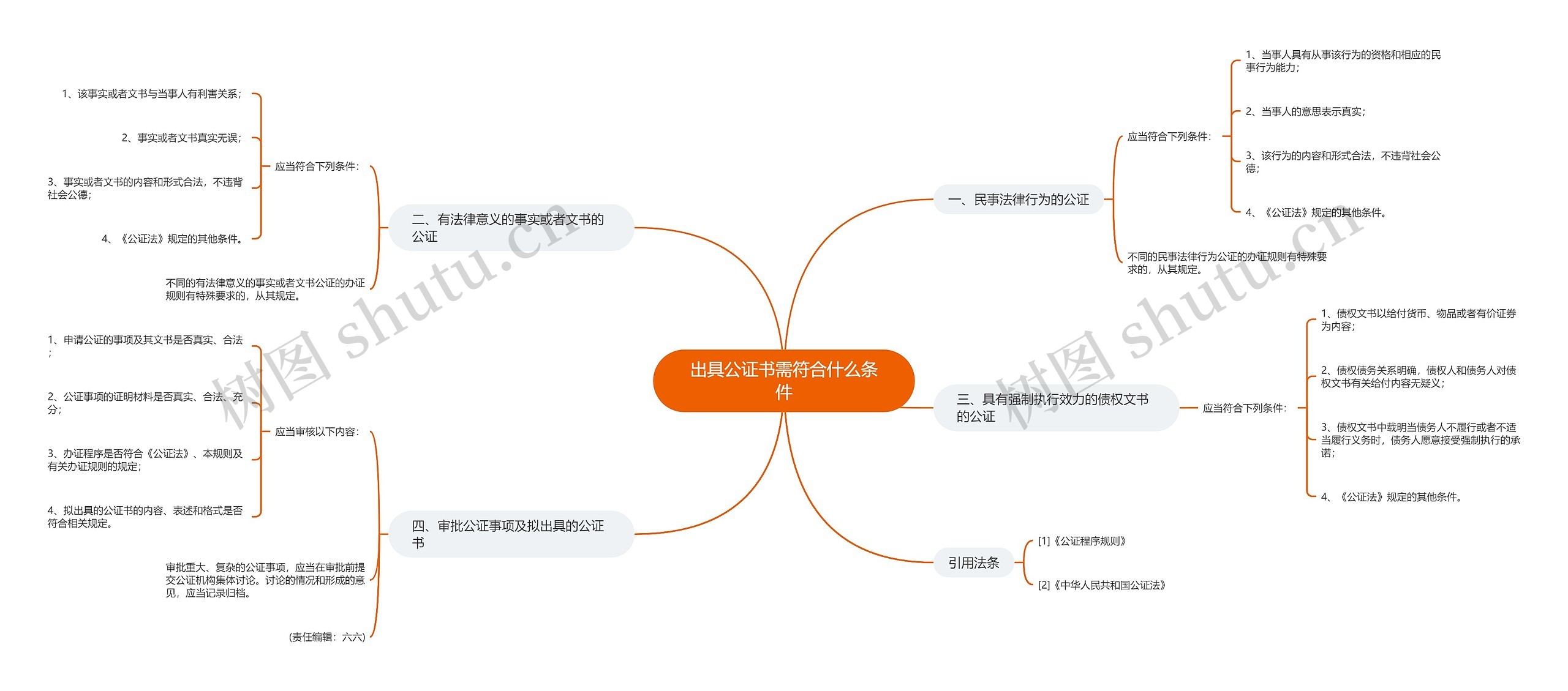 出具公证书需符合什么条件思维导图