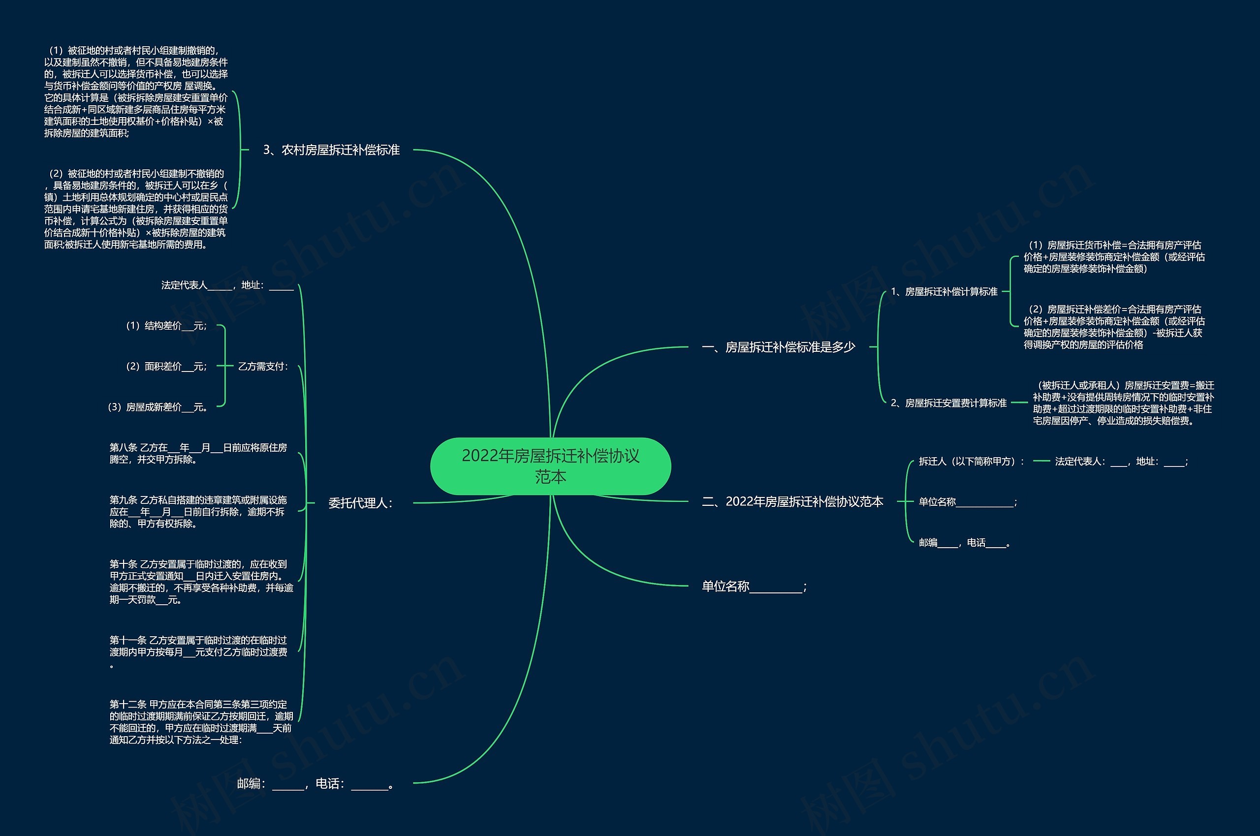 2022年房屋拆迁补偿协议范本思维导图