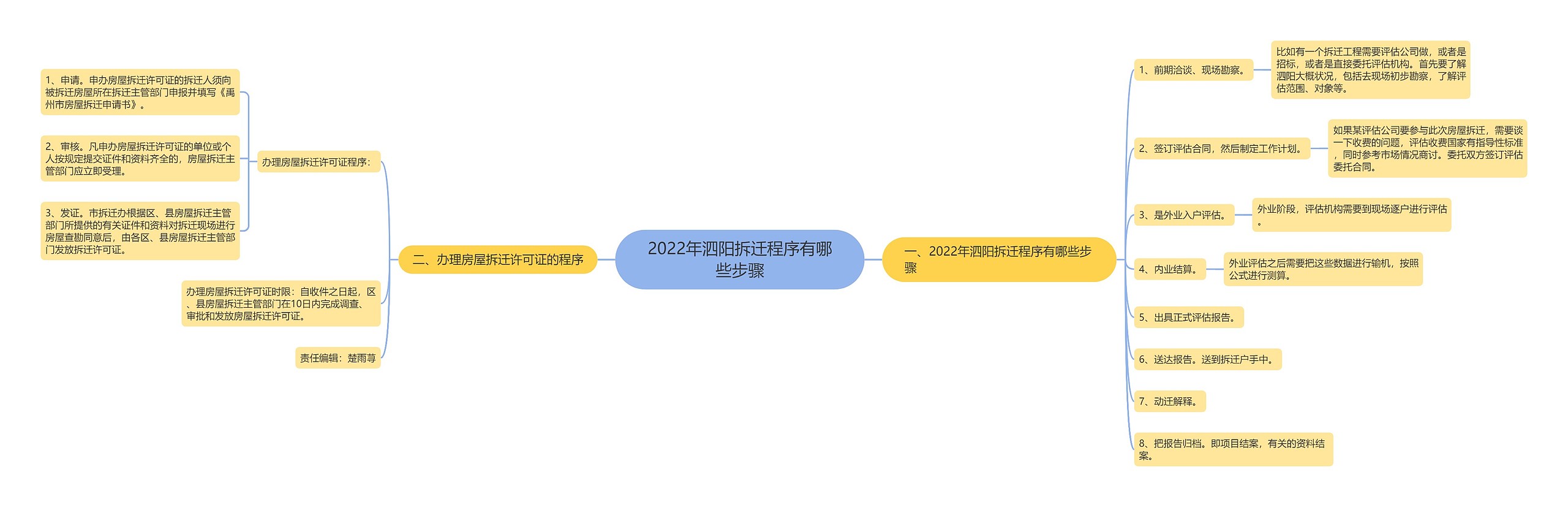 2022年泗阳拆迁程序有哪些步骤