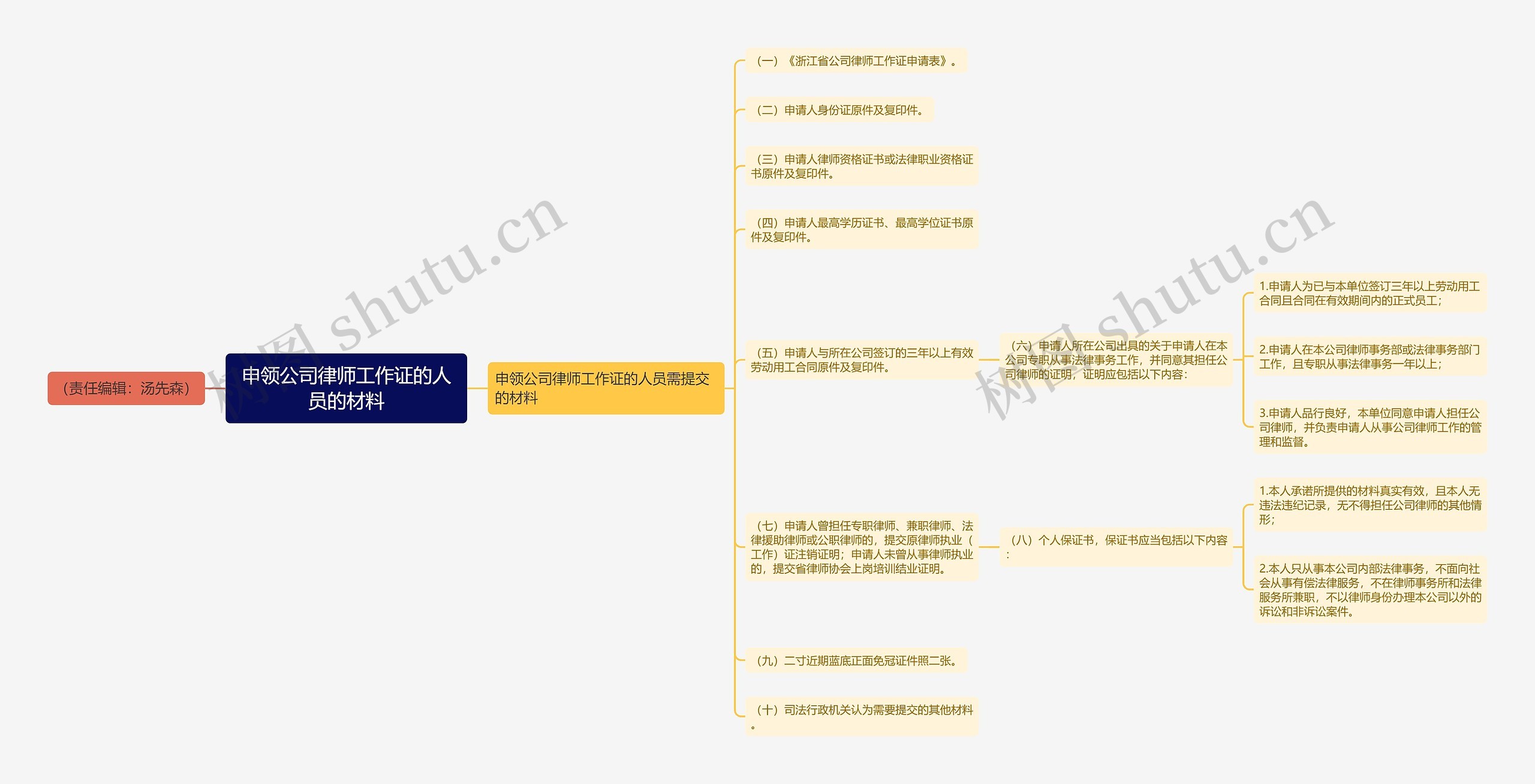 申领公司律师工作证的人员的材料思维导图