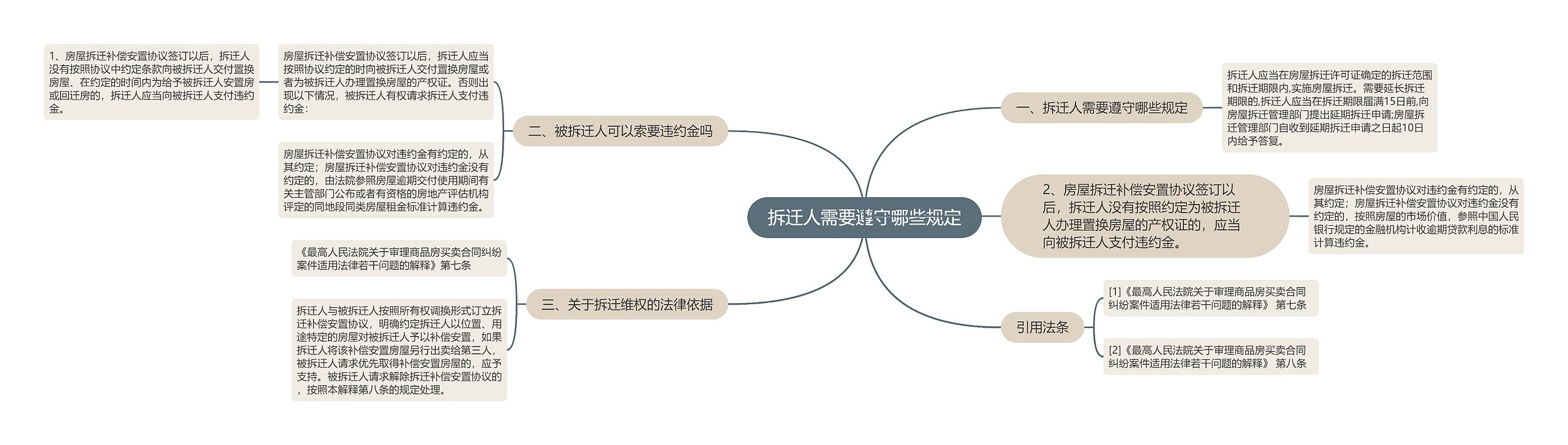 拆迁人需要遵守哪些规定思维导图