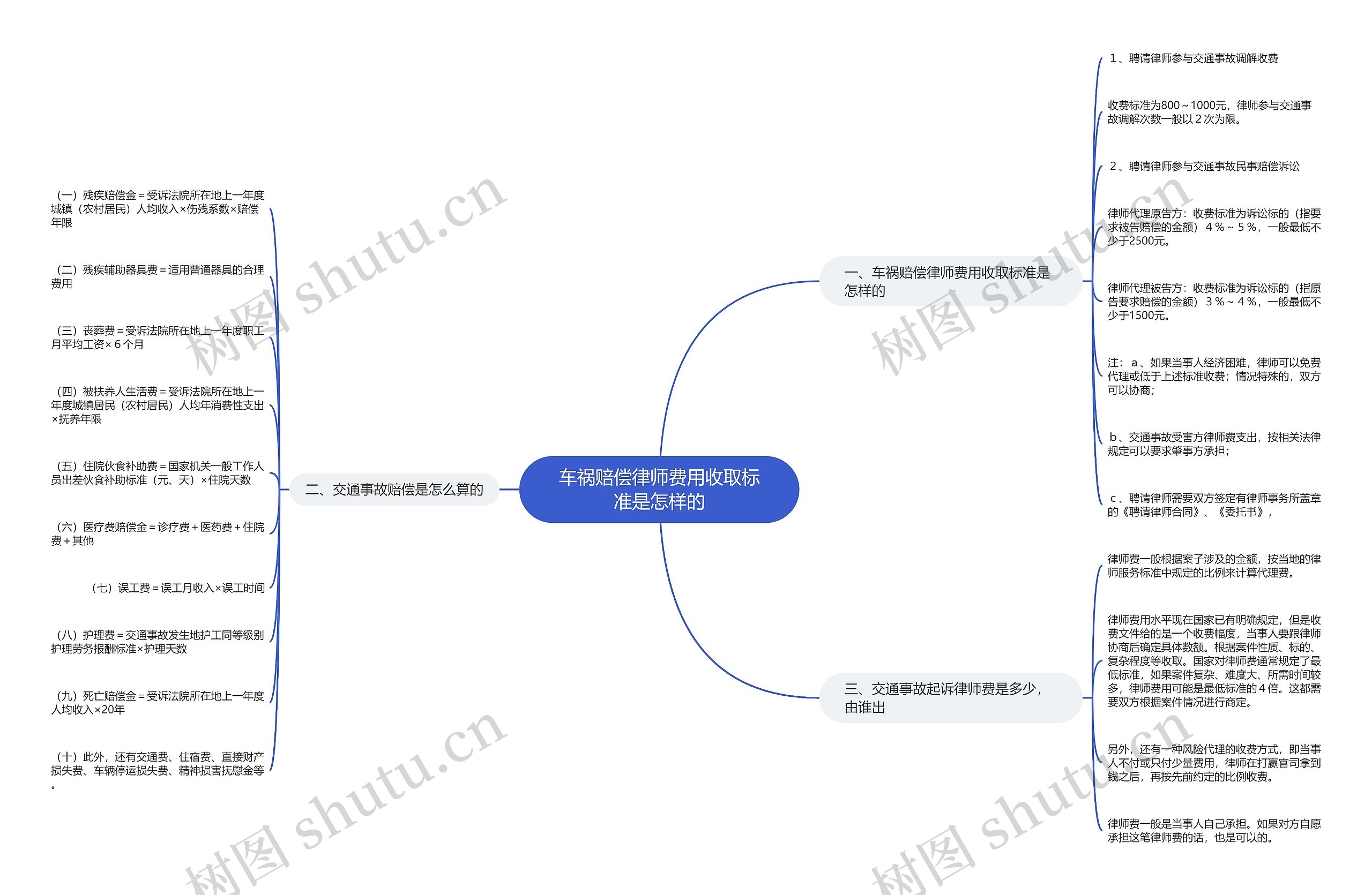 车祸赔偿律师费用收取标准是怎样的思维导图