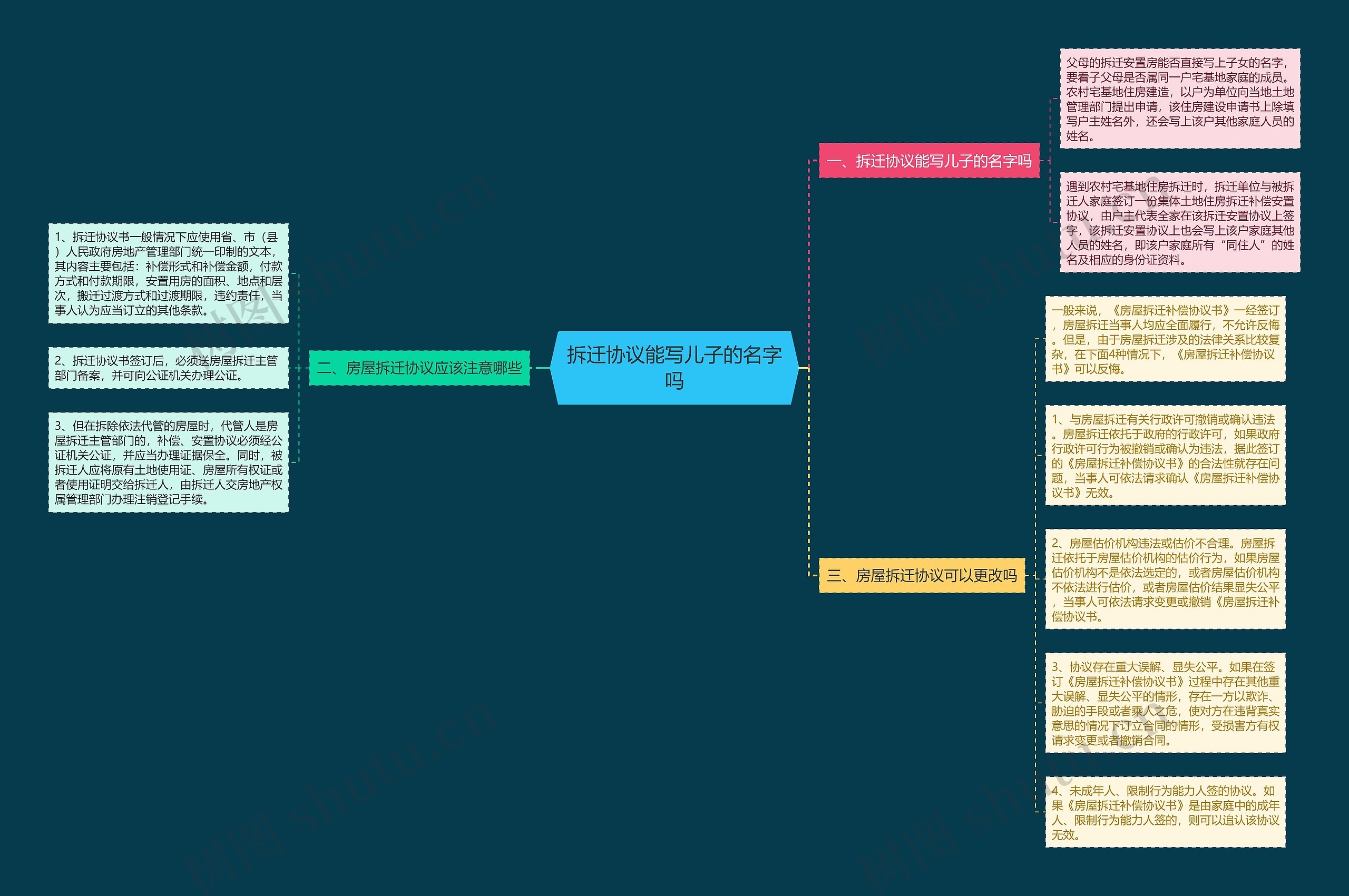 拆迁协议能写儿子的名字吗思维导图