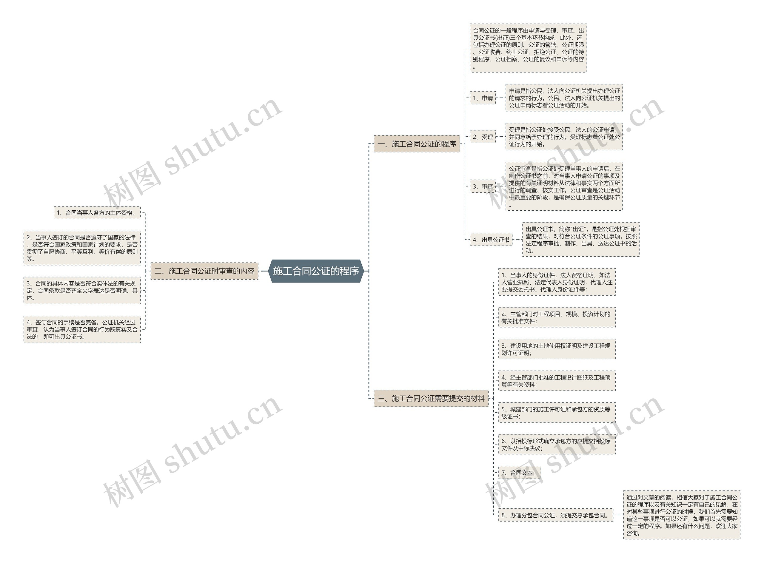 施工合同公证的程序思维导图