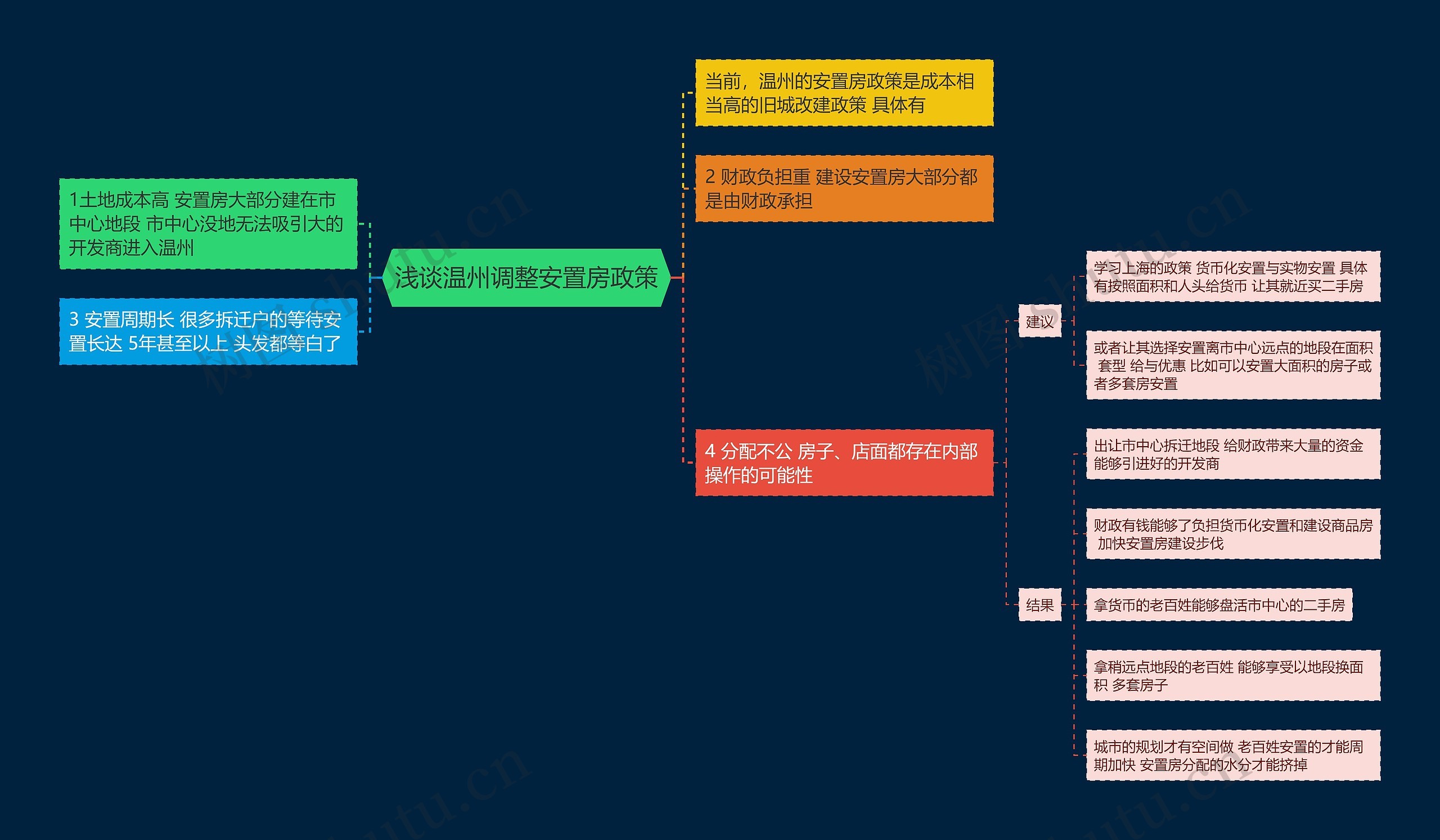 浅谈温州调整安置房政策思维导图