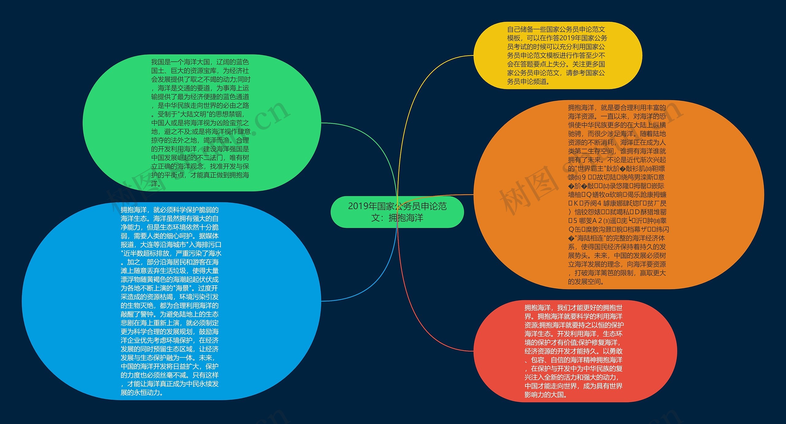 2019年国家公务员申论范文：拥抱海洋思维导图