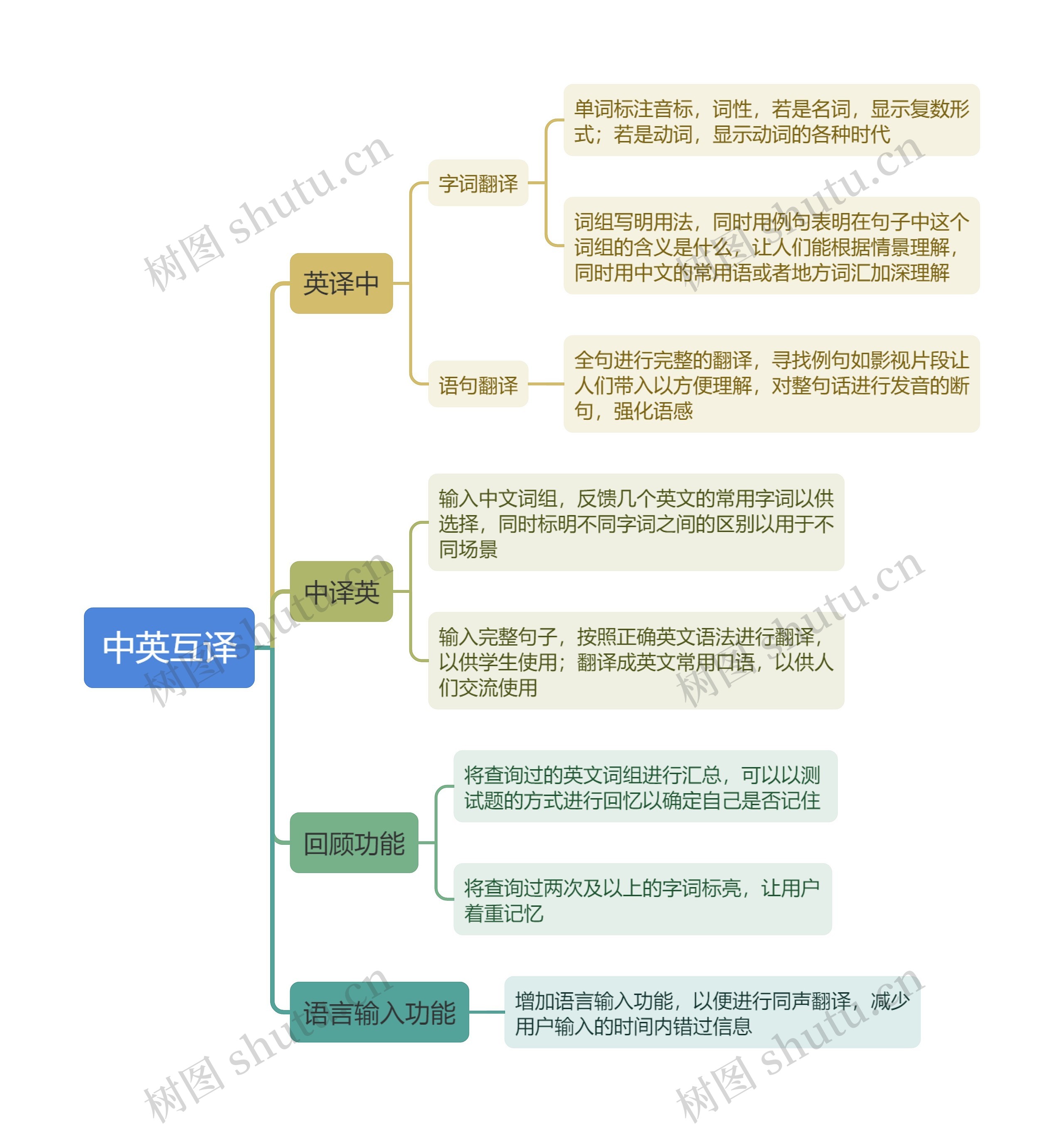 中英互译思维导图