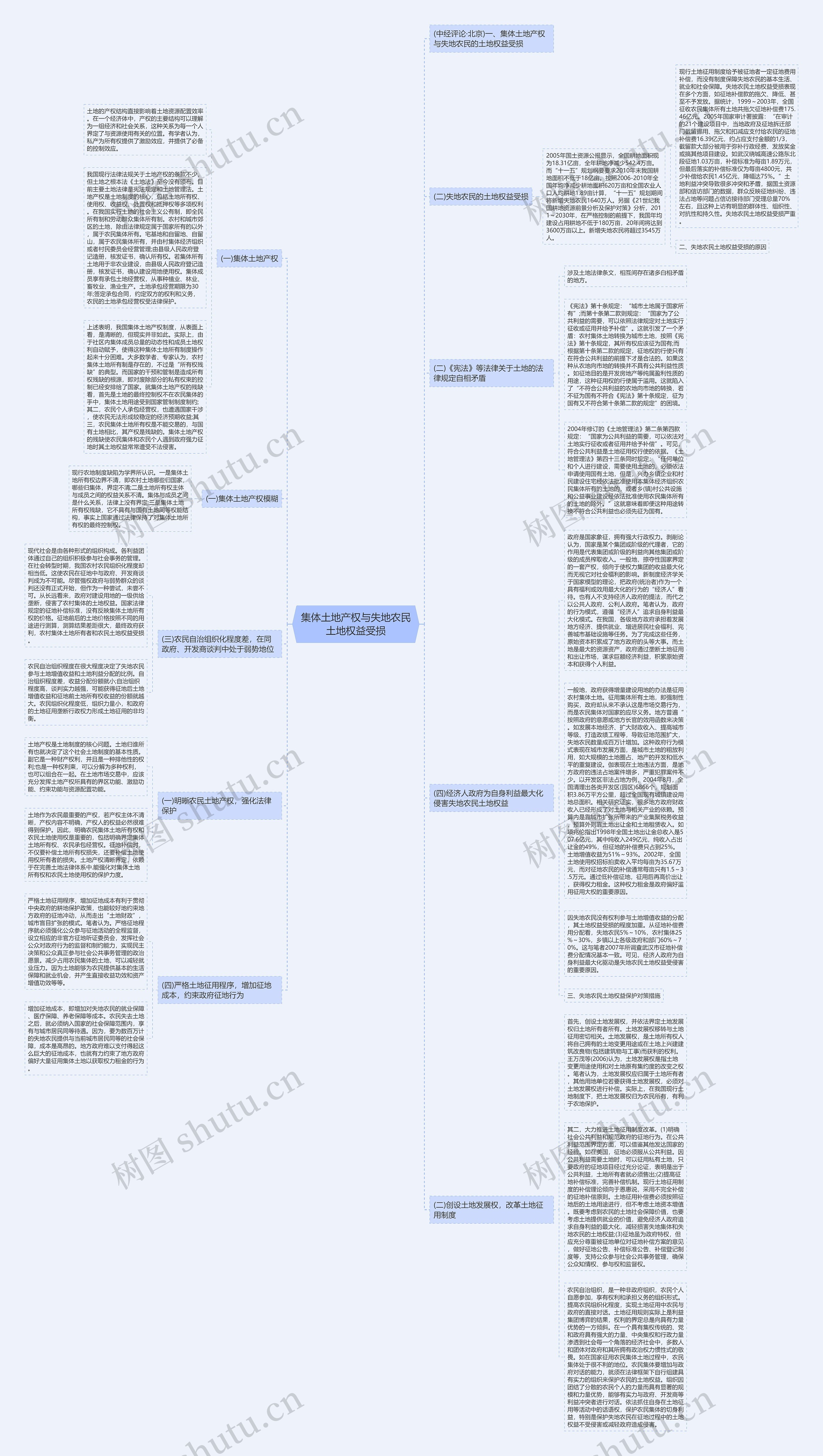 集体土地产权与失地农民土地权益受损思维导图