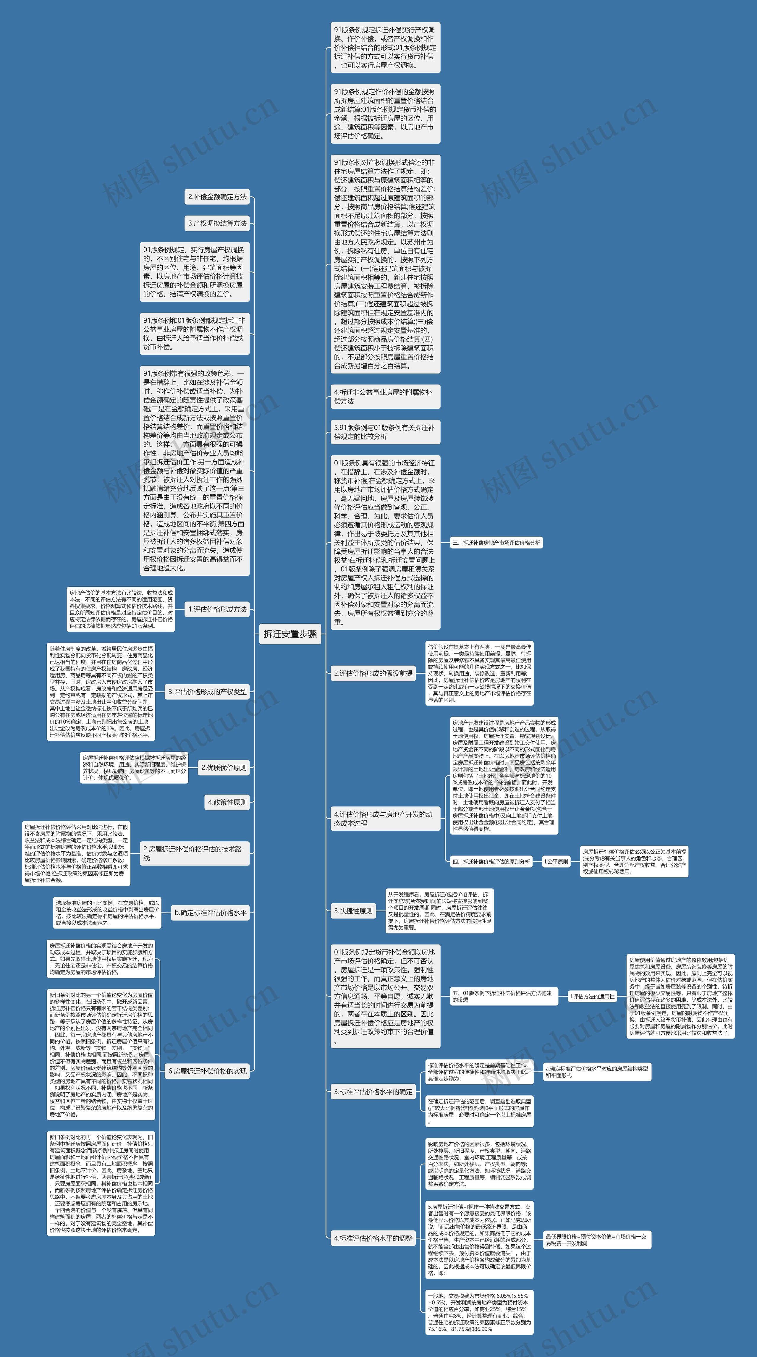 拆迁安置步骤思维导图