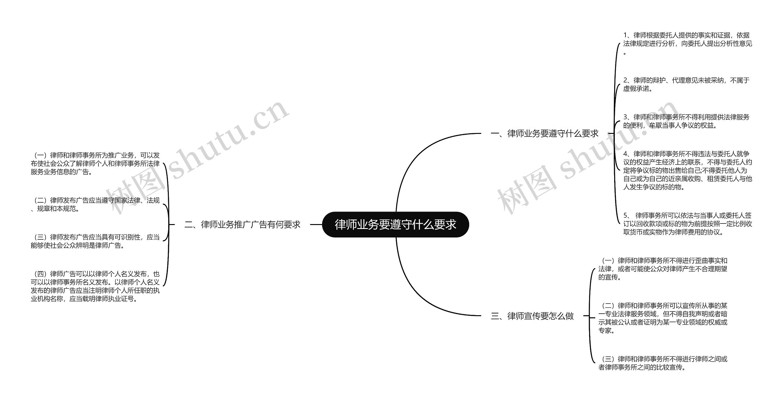 律师业务要遵守什么要求思维导图