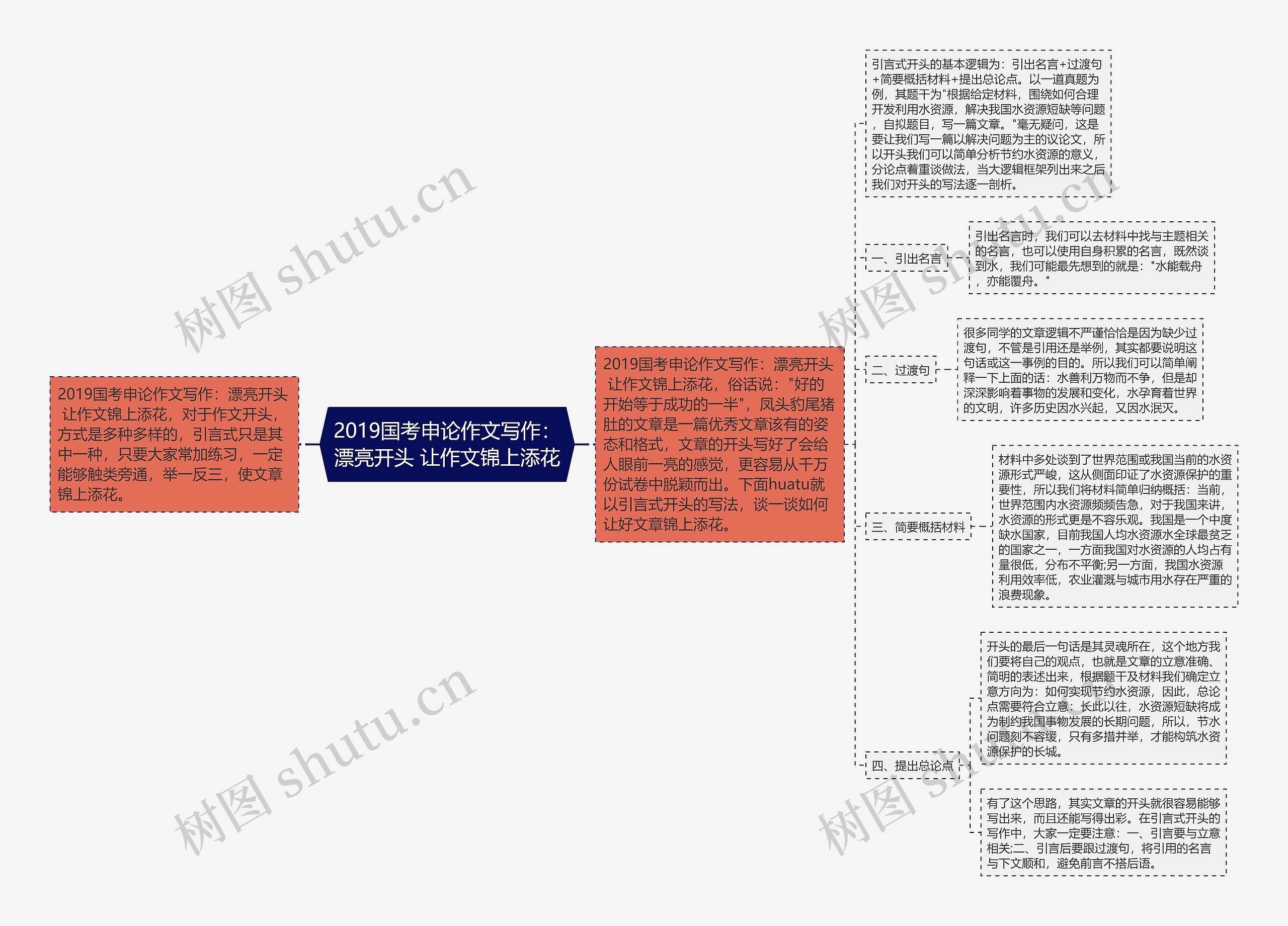 2019国考申论作文写作：漂亮开头 让作文锦上添花思维导图