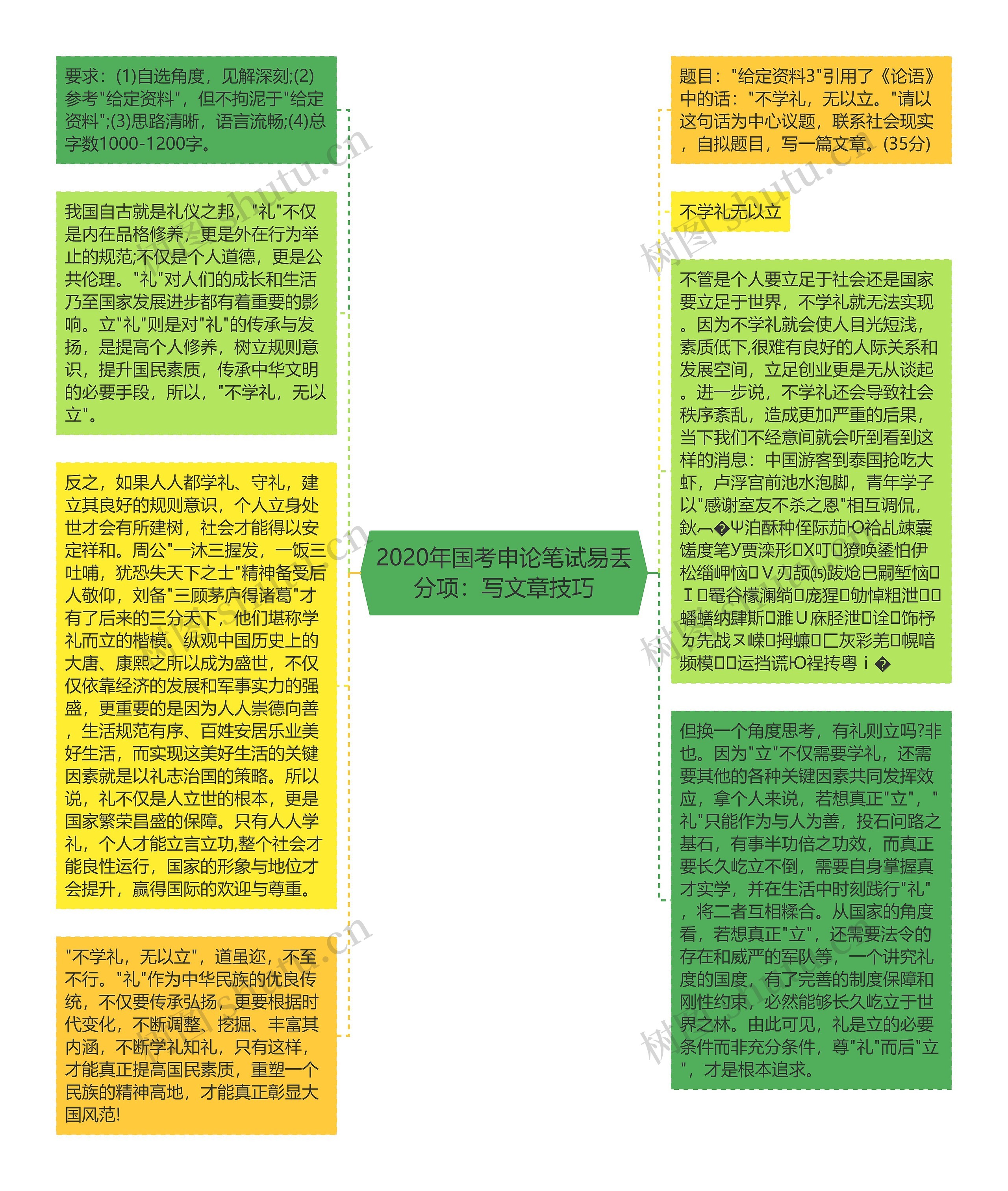 2020年国考申论笔试易丢分项：写文章技巧