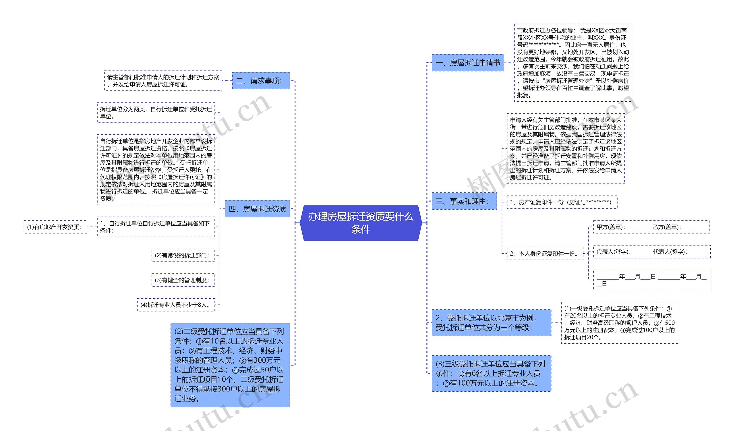 办理房屋拆迁资质要什么条件思维导图