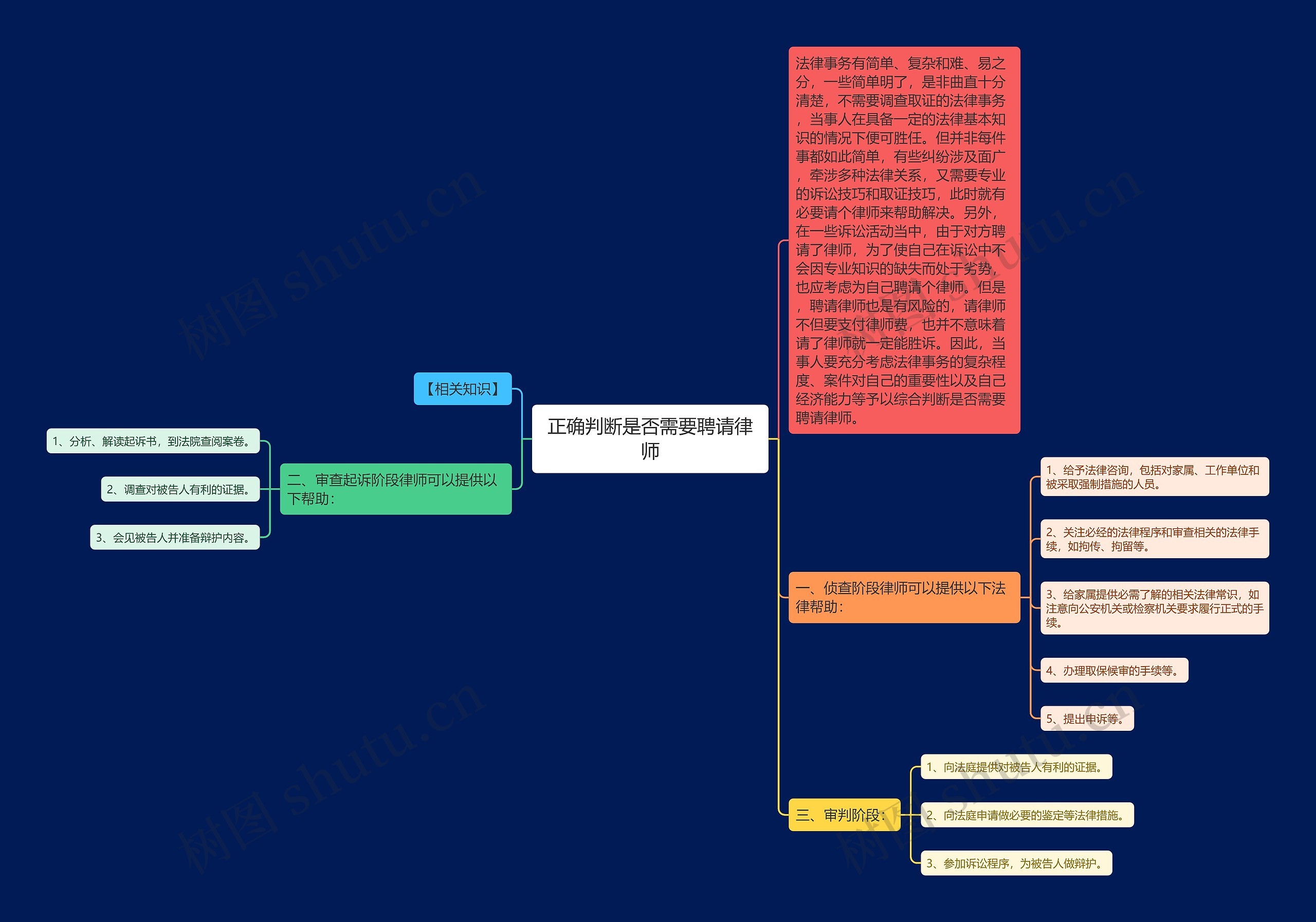 正确判断是否需要聘请律师思维导图