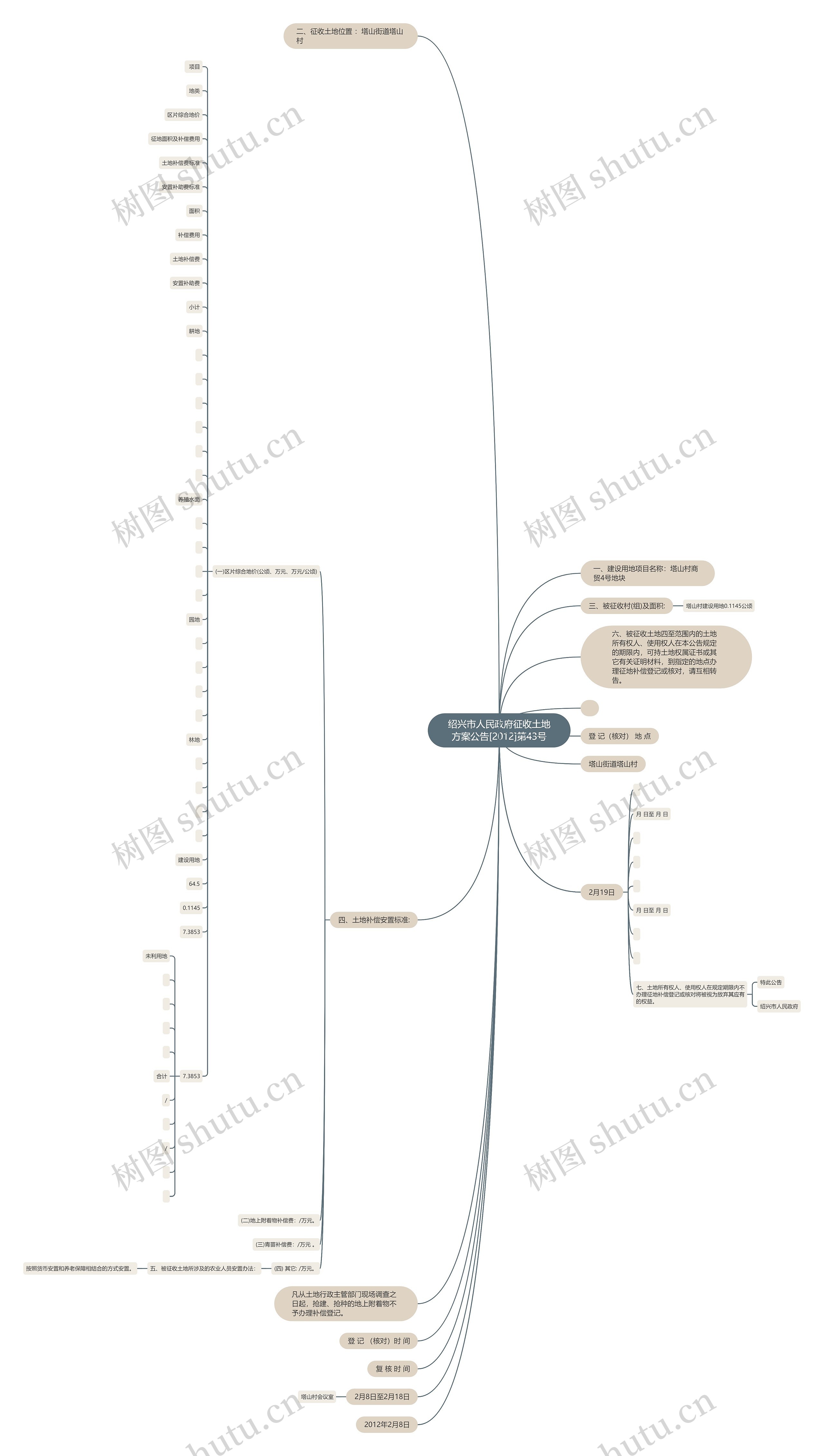 绍兴市人民政府征收土地方案公告[2012]第43号思维导图