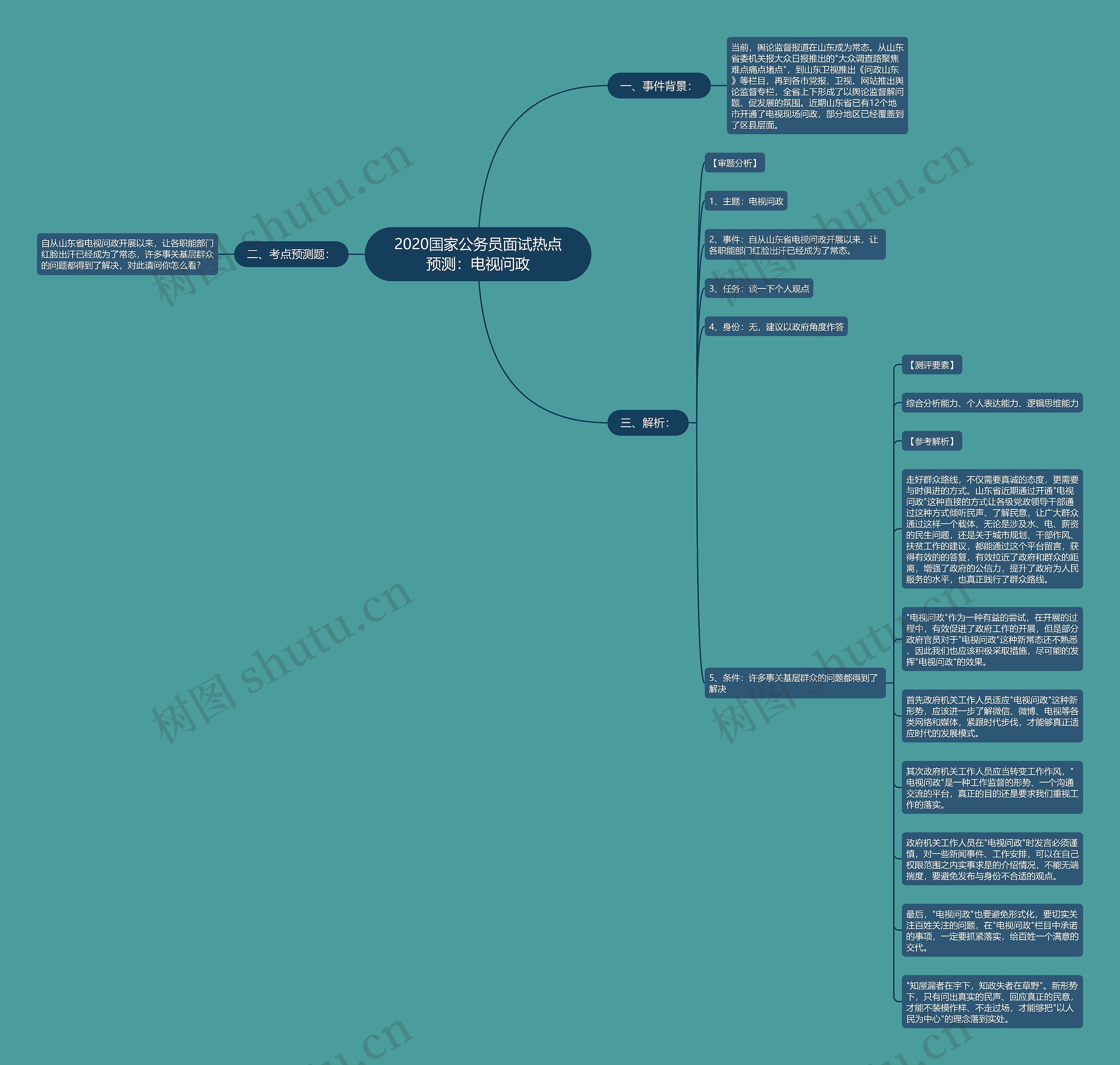 2020国家公务员面试热点预测：电视问政思维导图