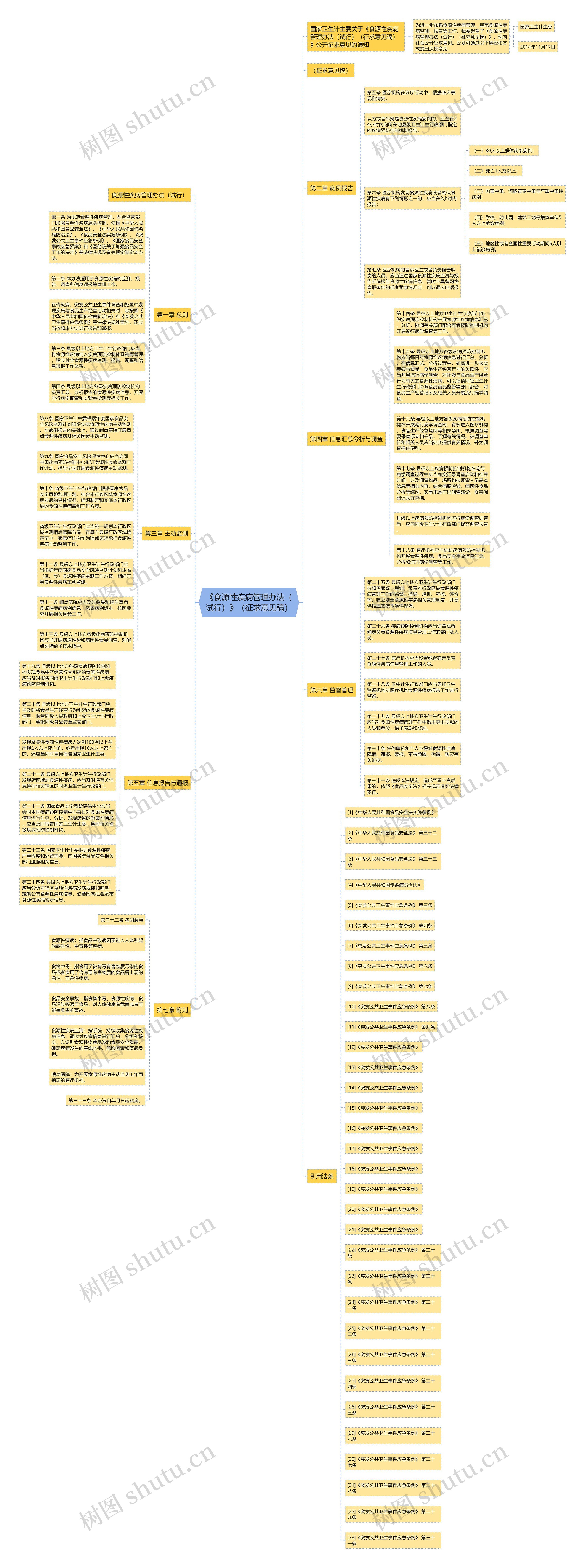 《食源性疾病管理办法（试行）》（征求意见稿）思维导图