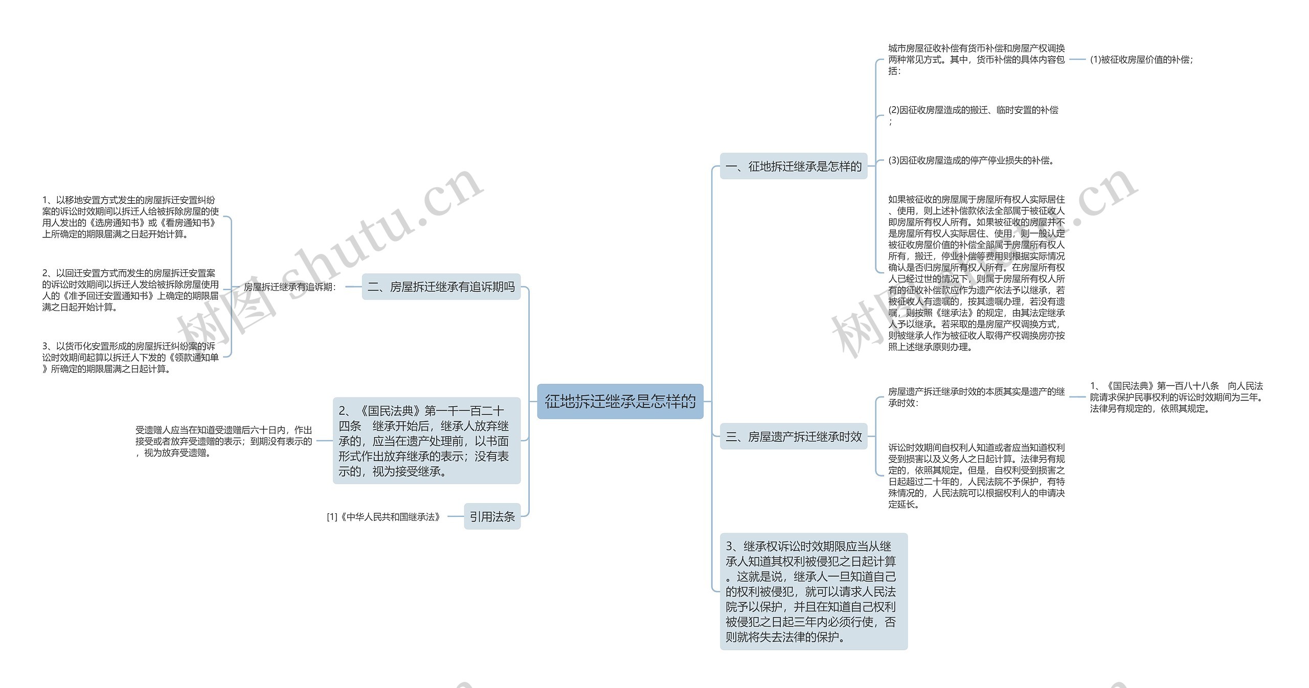 征地拆迁继承是怎样的思维导图