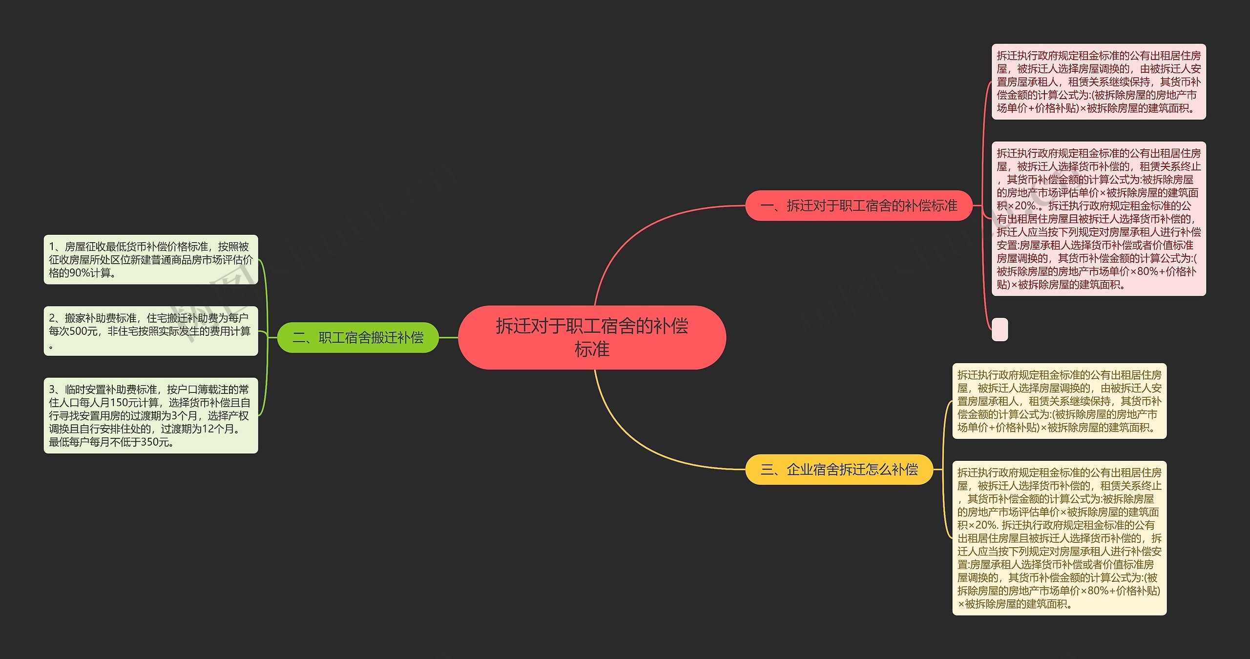 拆迁对于职工宿舍的补偿标准思维导图