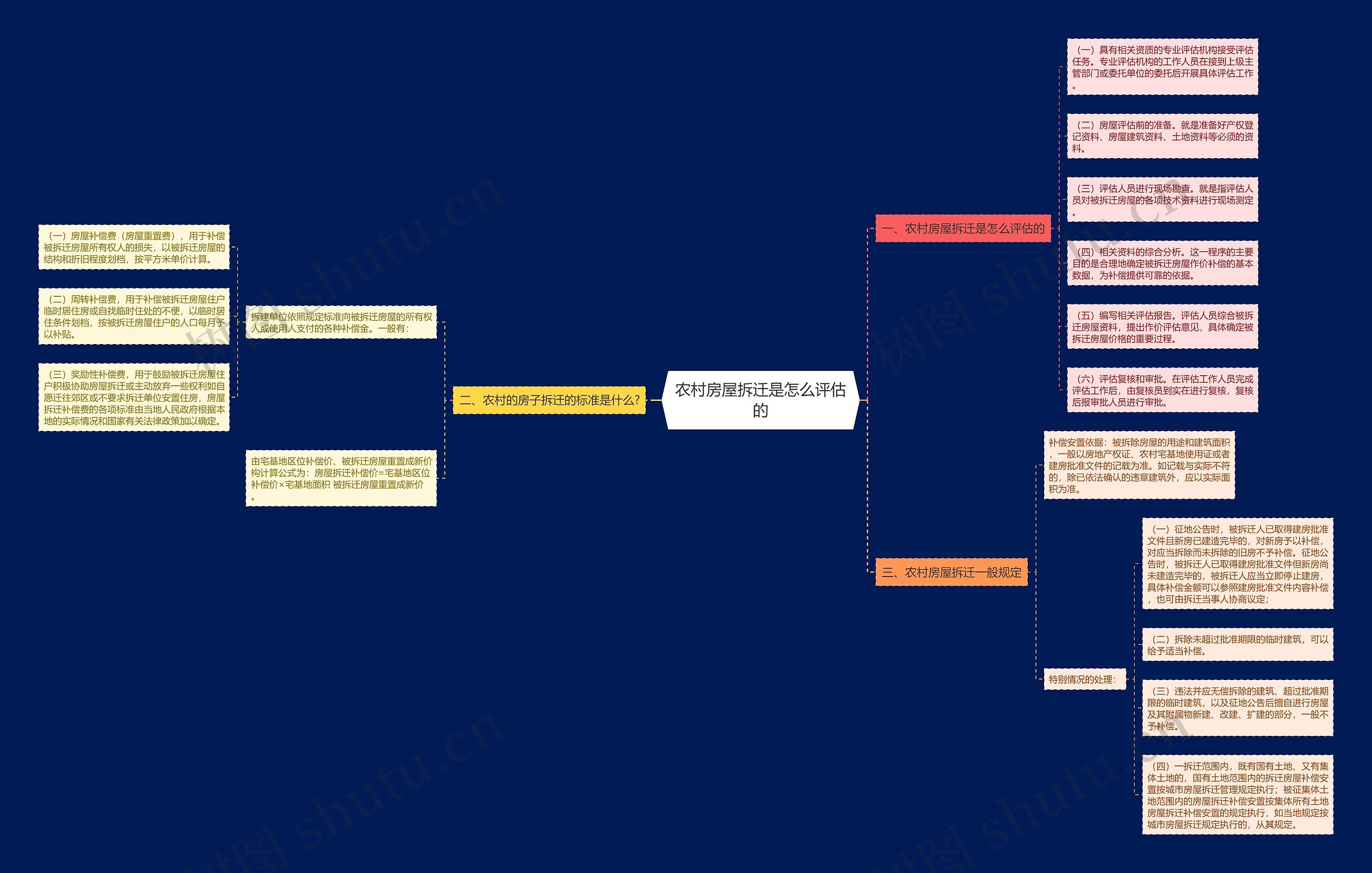 农村房屋拆迁是怎么评估的思维导图