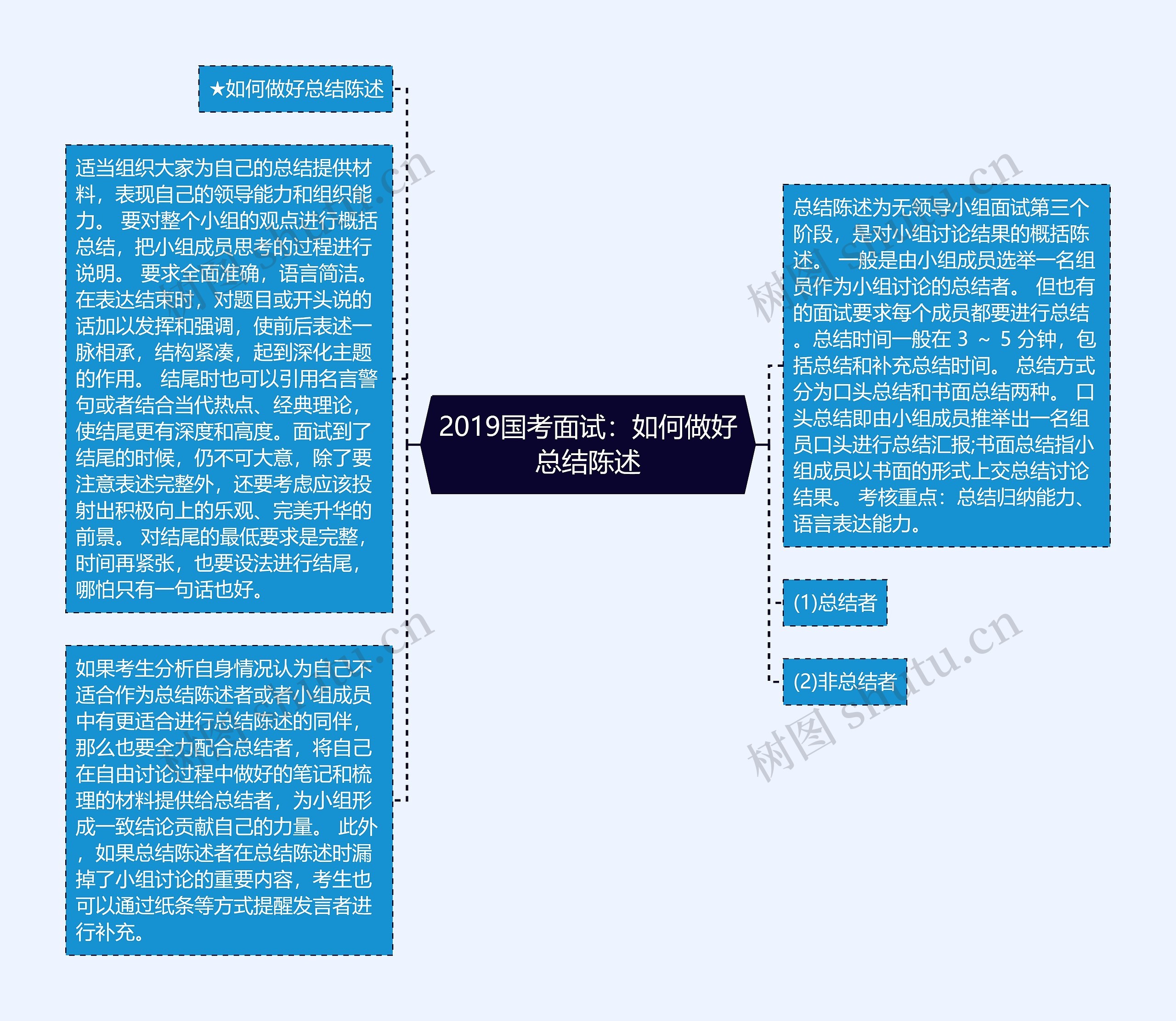 2019国考面试：如何做好总结陈述思维导图