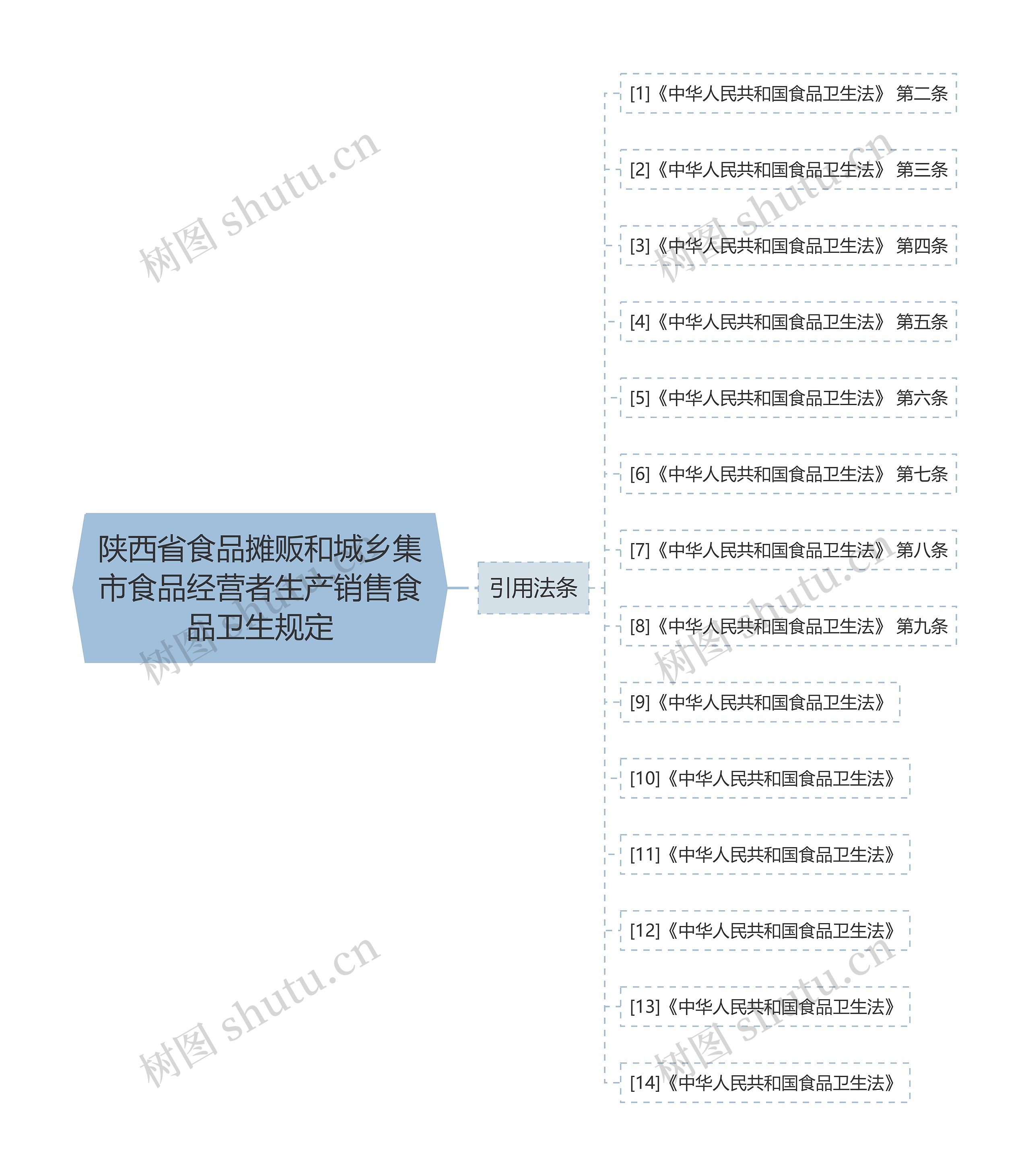 陕西省食品摊贩和城乡集市食品经营者生产销售食品卫生规定思维导图