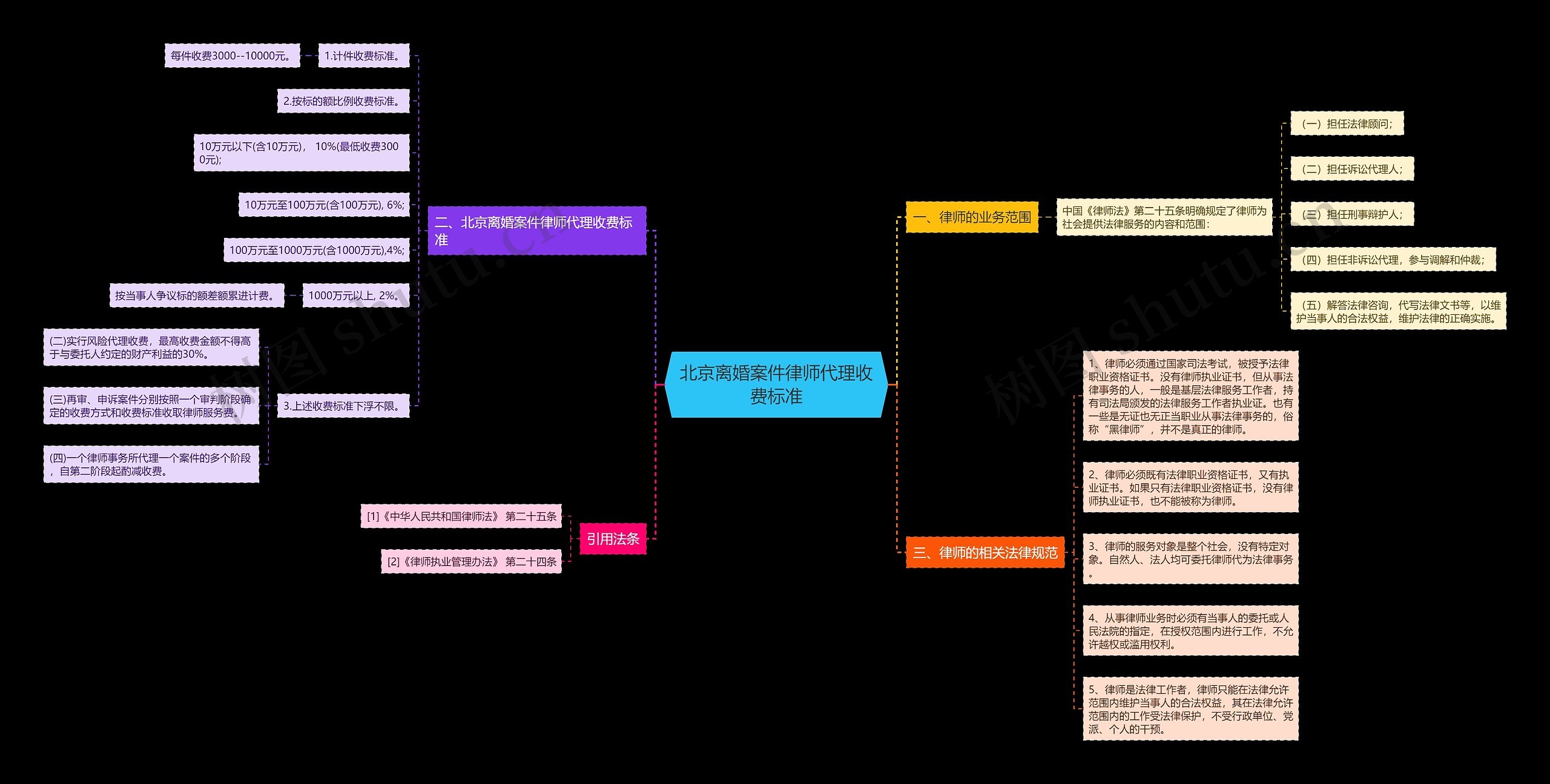 北京离婚案件律师代理收费标准思维导图
